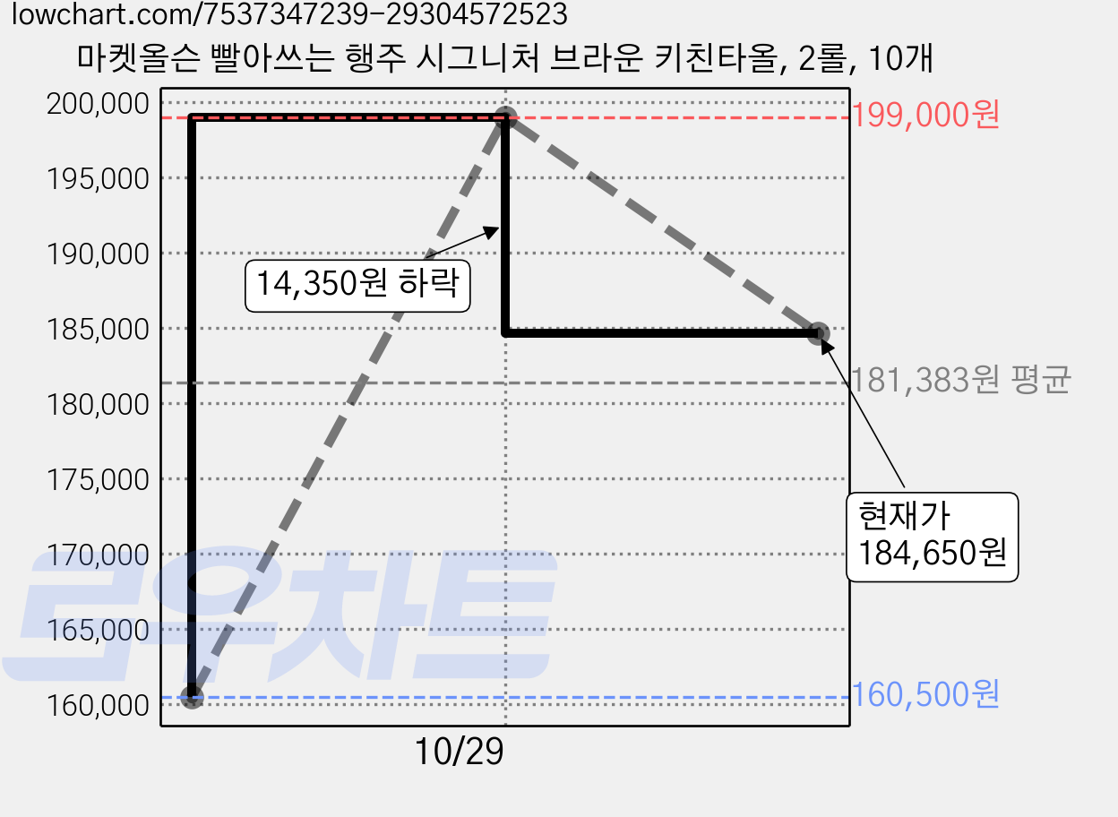 마켓올슨 빨아쓰는 행주 시그니처 브라운 키친타올, 2롤, 10개 가격 변동 차트, 현재가 184,650원, 관측 최저가 160,500원