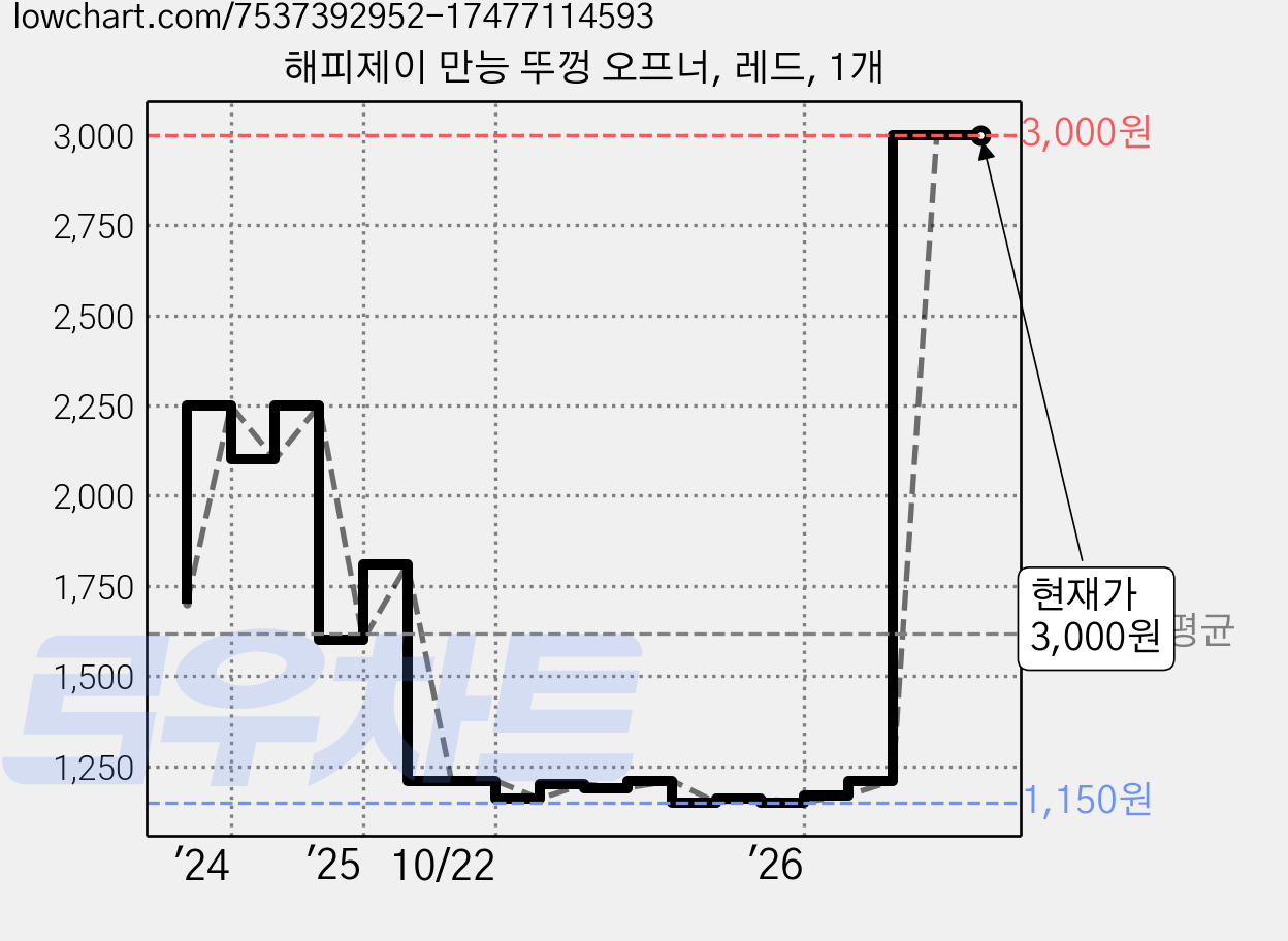 해피제이 만능 뚜껑 오프너, 레드, 1개 가격 변동 차트, 현재가 3,000원, 관측 최저가 1,140원