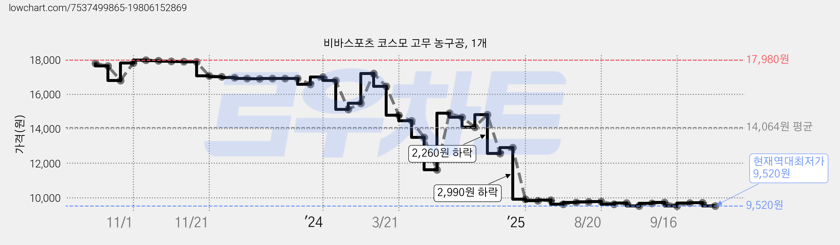 비바스포츠 코스모 고무 농구공, 1개 가격 변동 차트, 현재가 9,520원, 역대최저가