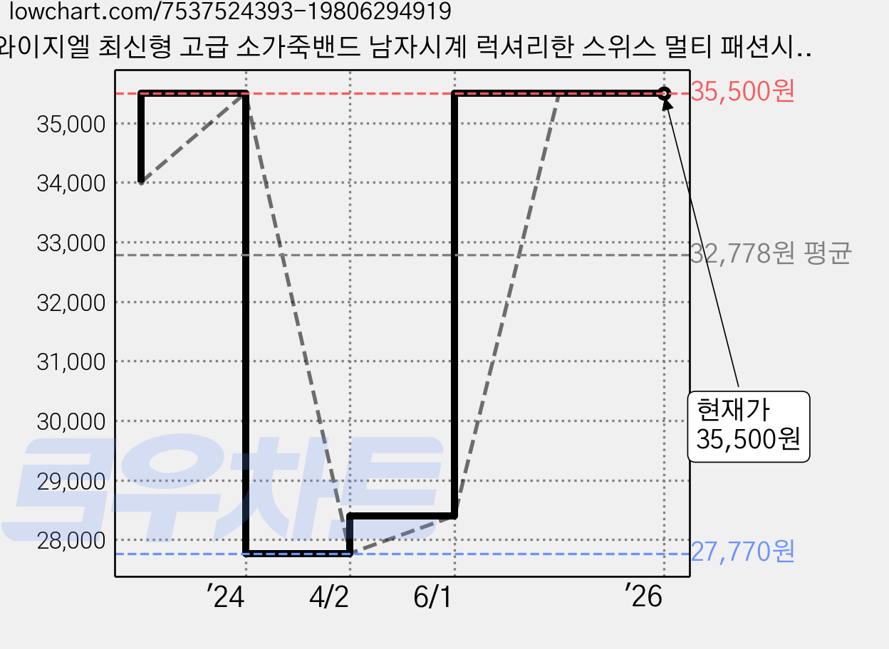 와이지엘 최신형 고급 소가죽밴드 남자시계 럭셔리한 스위스 멀티 패션시계 가격 변동 차트, 현재가 35,500원, 역대최저가
