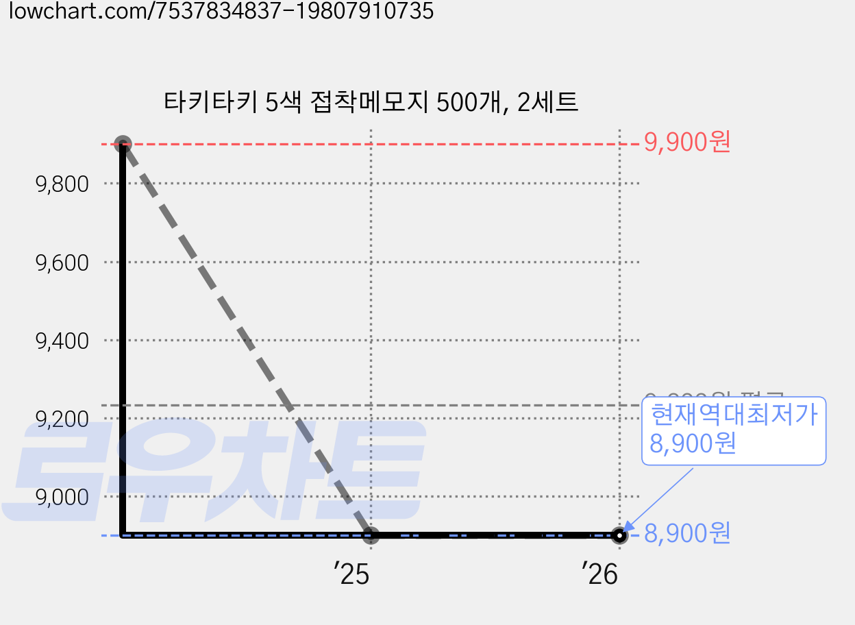 타키타키 5색 접착메모지 500개, 2세트 가격 변동 차트, 현재가 8,900원, 역대최저가