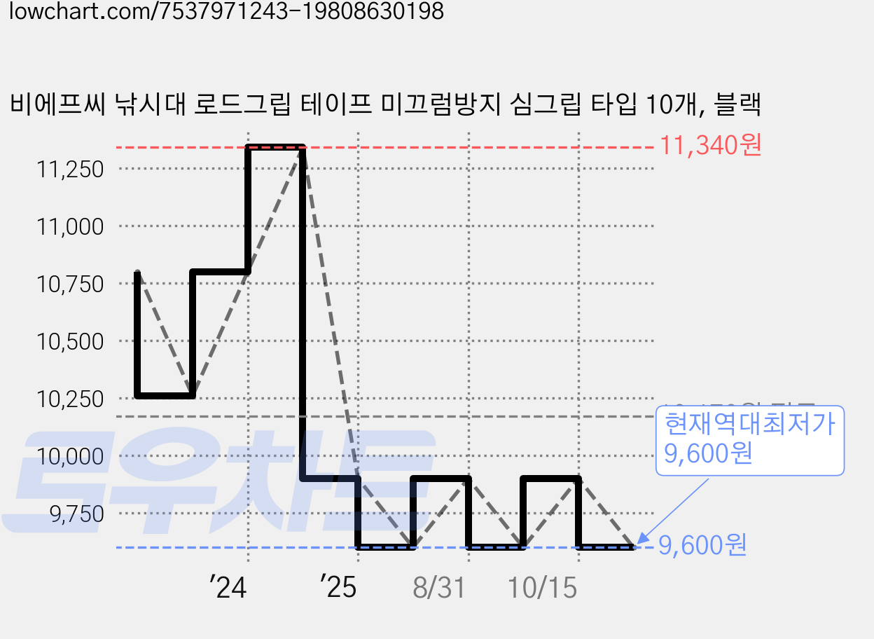 비에프씨 낚시대 로드그립 테이프 미끄럼방지 심그립 타입 10개, 블랙 가격 변동 차트, 현재가 9,600원, 역대최저가