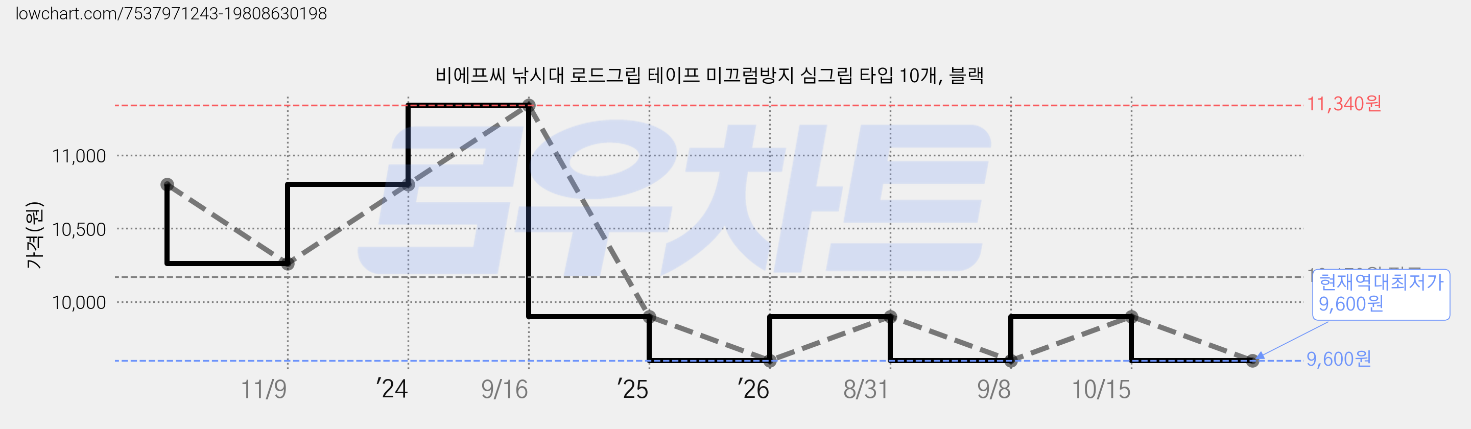비에프씨 낚시대 로드그립 테이프 미끄럼방지 심그립 타입 10개, 블랙 가격 변동 차트, 현재가 9,600원, 역대최저가