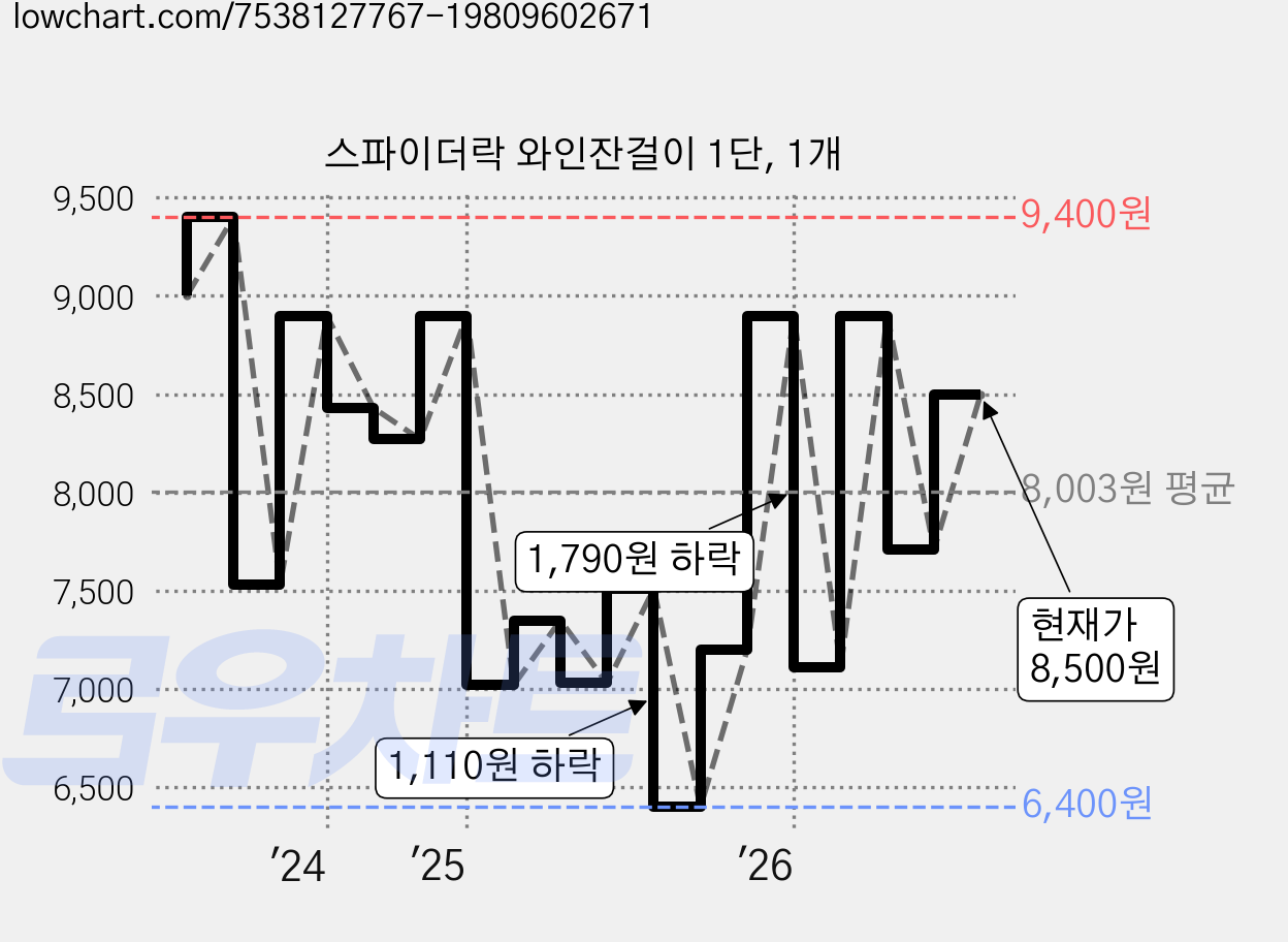 스파이더락 와인잔걸이 1단, 1개 가격 변동 차트, 현재가 8,500원, 관측 최저가 6,400원
