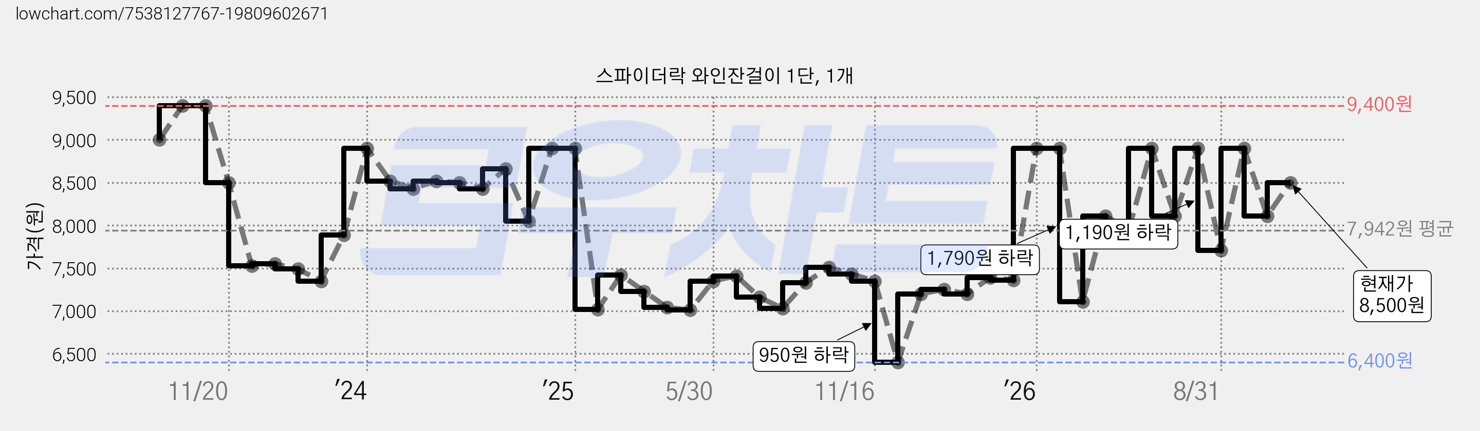 스파이더락 와인잔걸이 1단, 1개 가격 변동 차트, 현재가 8,500원, 관측 최저가 6,400원