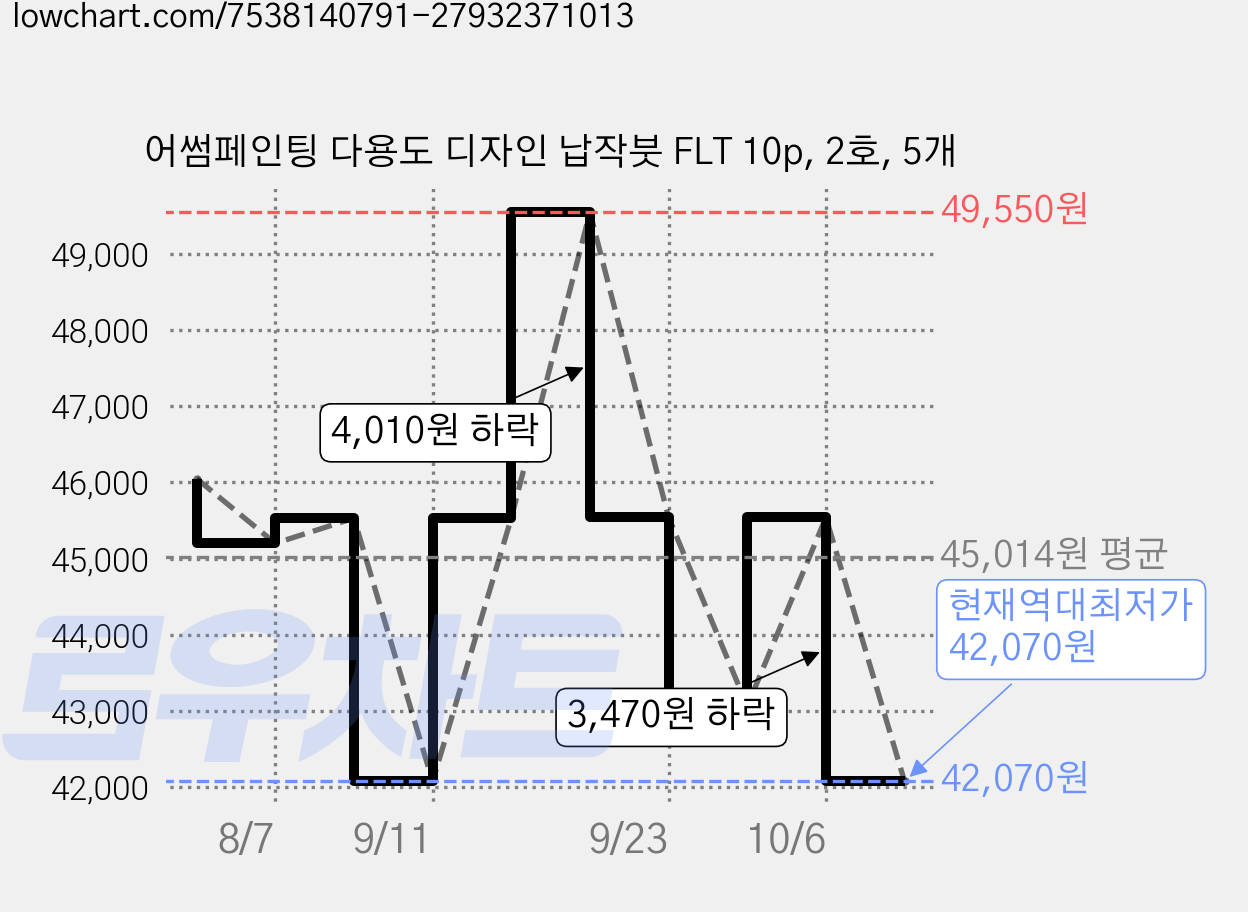 어썸페인팅 다용도 디자인 납작붓 FLT 10p, 2호, 5개 가격 변동 차트, 현재가 42,070원, 역대최저가