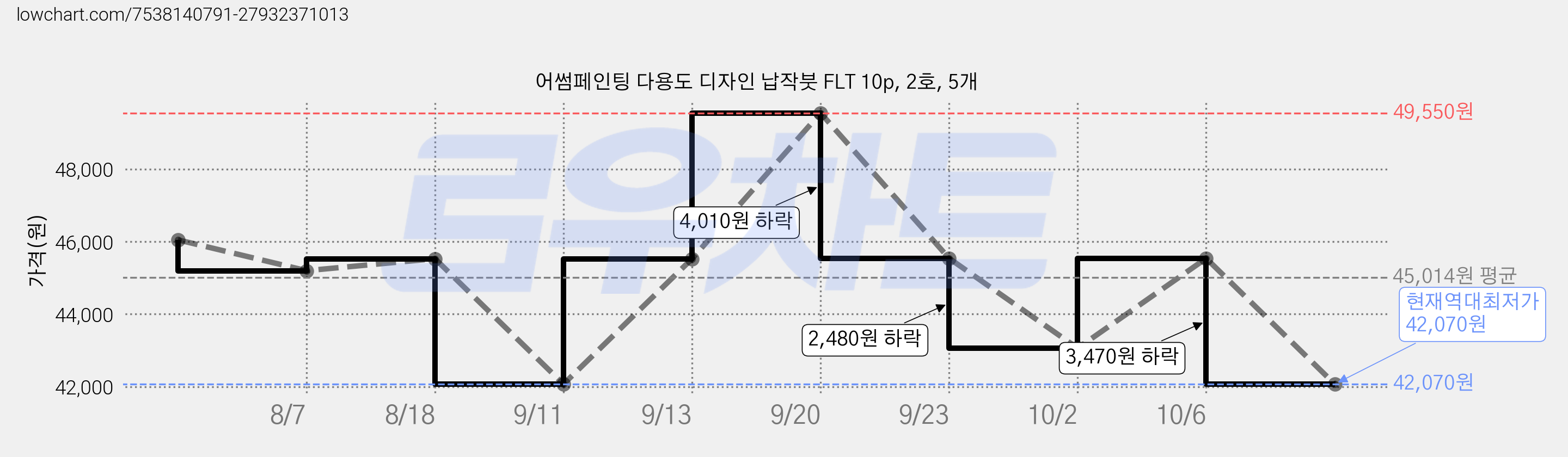 어썸페인팅 다용도 디자인 납작붓 FLT 10p, 2호, 5개 가격 변동 차트, 현재가 42,070원, 역대최저가