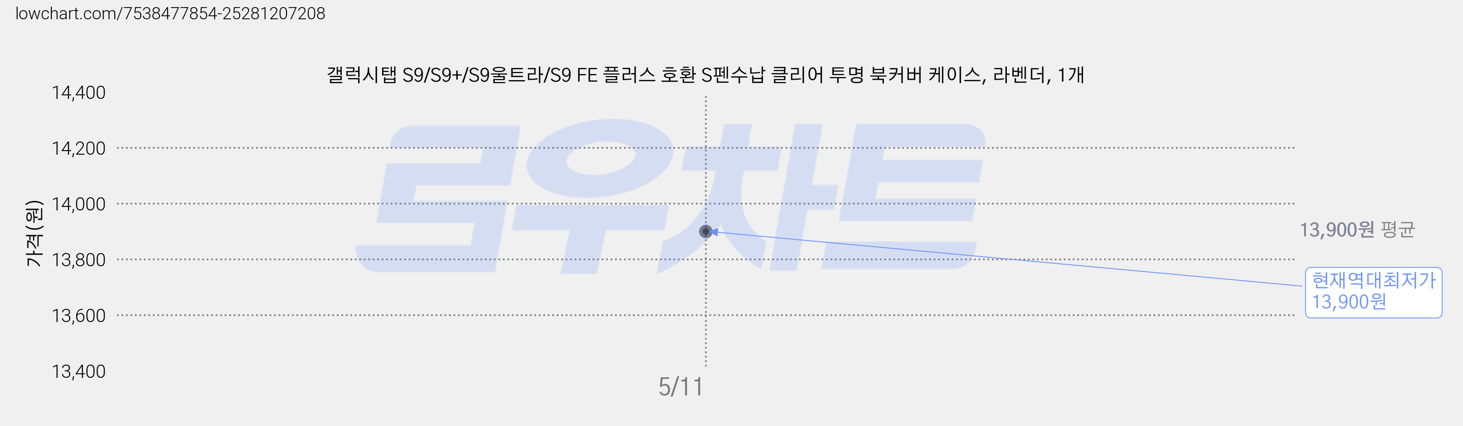 갤럭시탭 S9/S9+/S9울트라/S9 FE 플러스 호환 S펜수납 클리어 투명 북커버 케이스, 라벤더, 1개 가격 변동 차트, 현재가 13,900원, 역대최저가