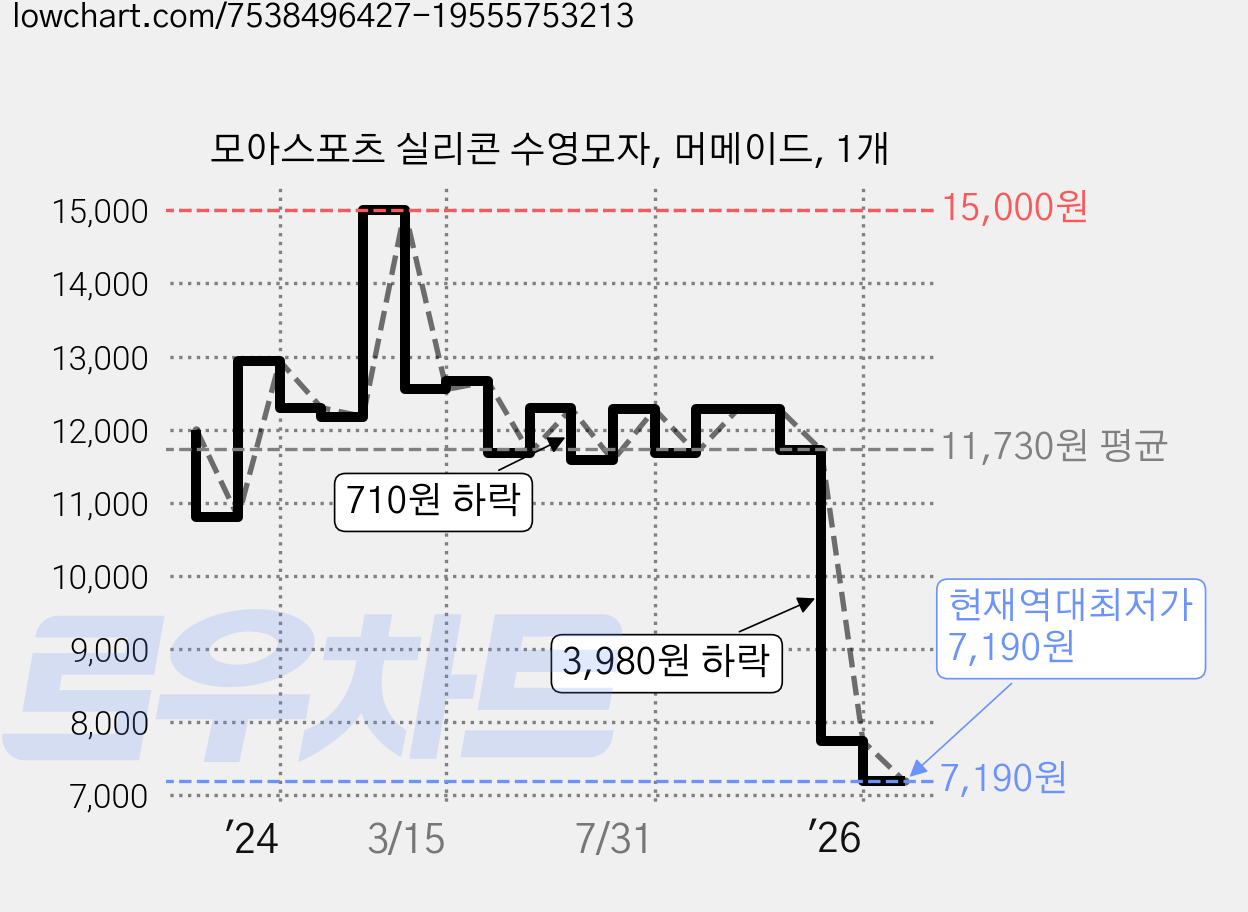 모아스포츠 실리콘 수영모자, 머메이드, 1개 가격 변동 차트, 현재가 7,190원, 역대최저가