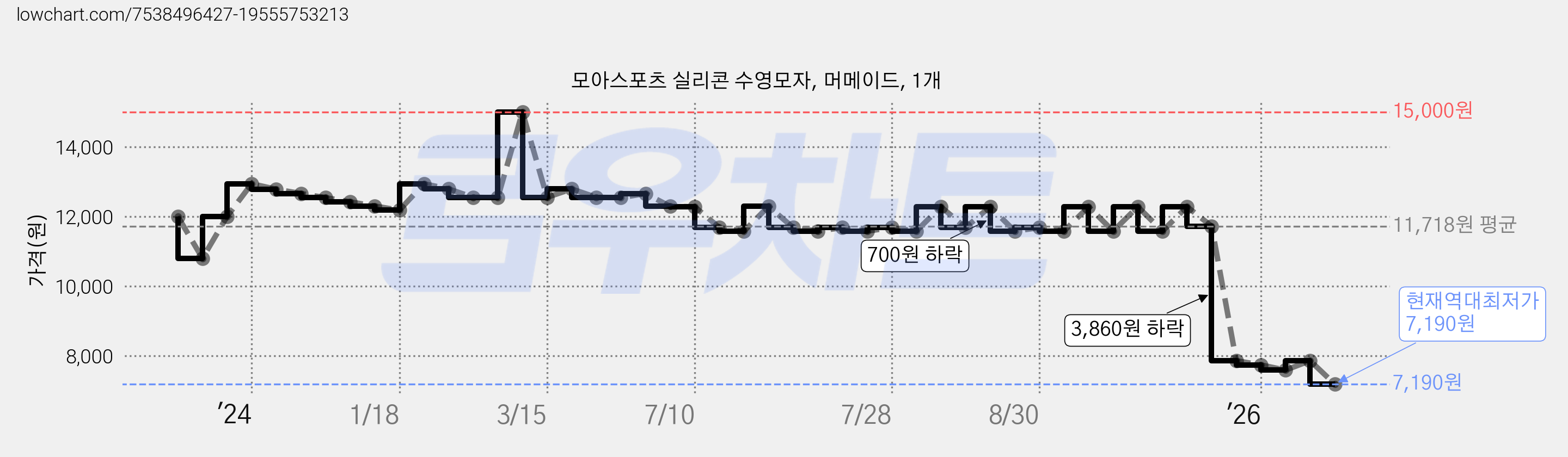 모아스포츠 실리콘 수영모자, 머메이드, 1개 가격 변동 차트, 현재가 7,190원, 역대최저가