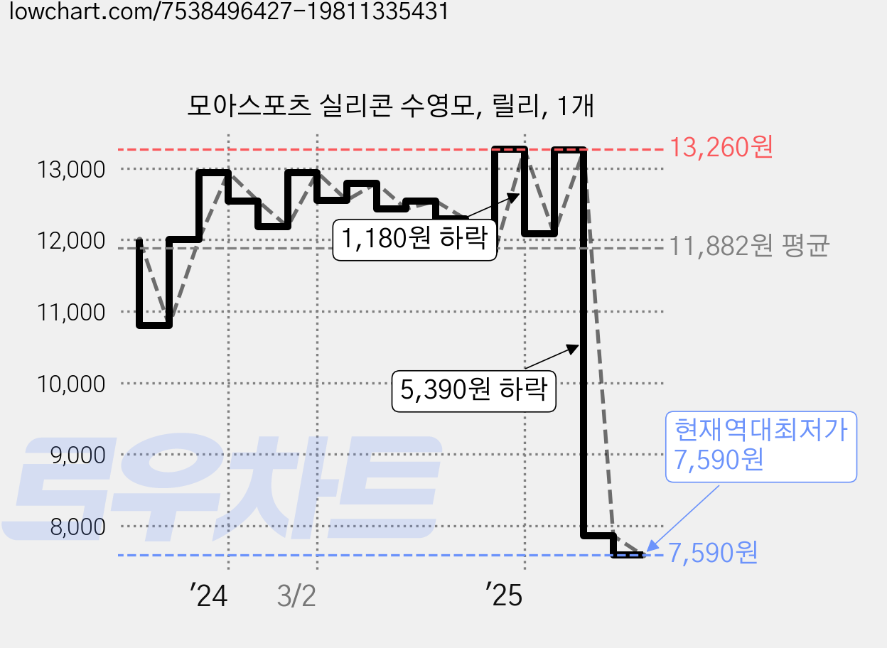 모아스포츠 실리콘 수영모, 릴리, 1개 가격 변동 차트, 현재가 7,590원, 역대최저가