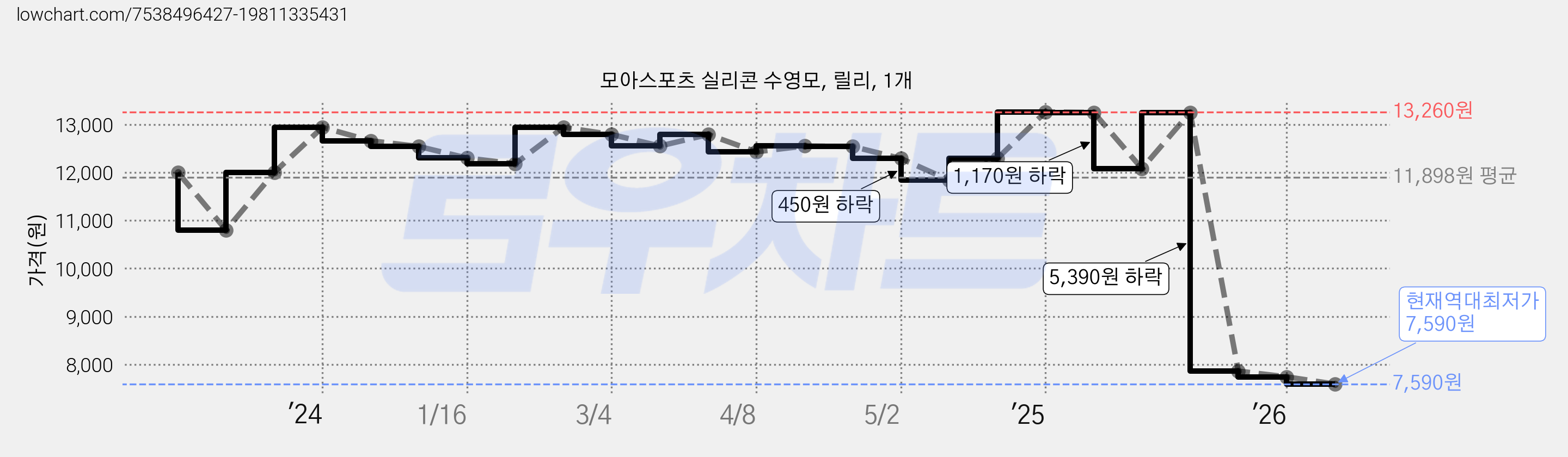 모아스포츠 실리콘 수영모, 릴리, 1개 가격 변동 차트, 현재가 7,590원, 역대최저가