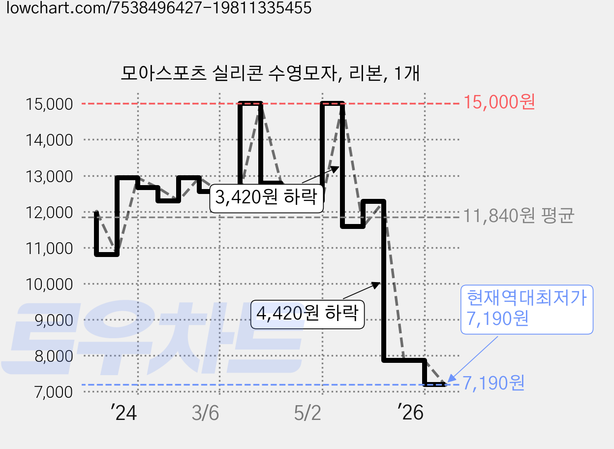 모아스포츠 실리콘 수영모자, 리본, 1개 가격 변동 차트, 현재가 7,190원, 역대최저가