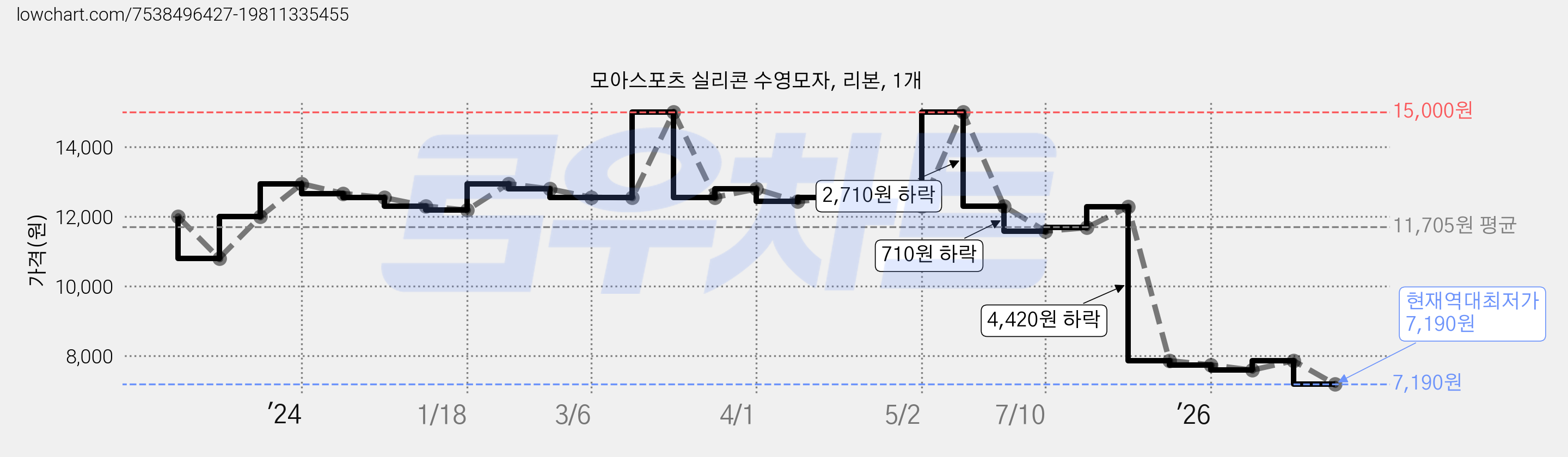 모아스포츠 실리콘 수영모자, 리본, 1개 가격 변동 차트, 현재가 7,190원, 역대최저가