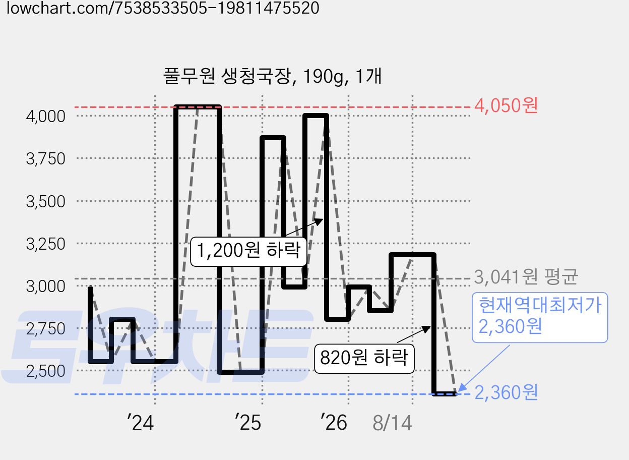 풀무원 생청국장, 190g, 1개 가격 변동 차트, 현재가 2,360원, 역대최저가