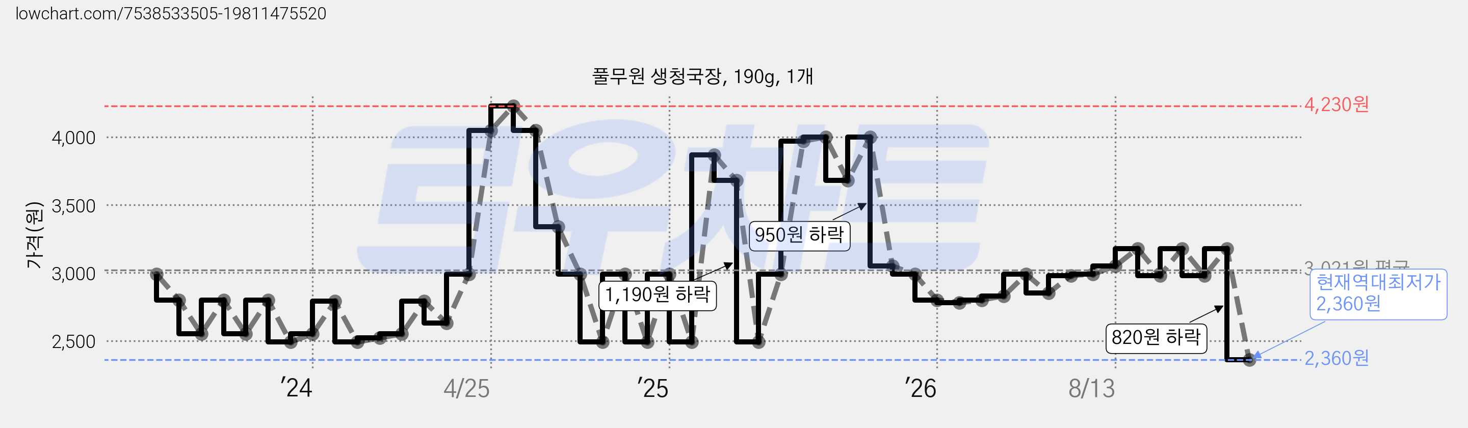 풀무원 생청국장, 190g, 1개 가격 변동 차트, 현재가 2,360원, 역대최저가