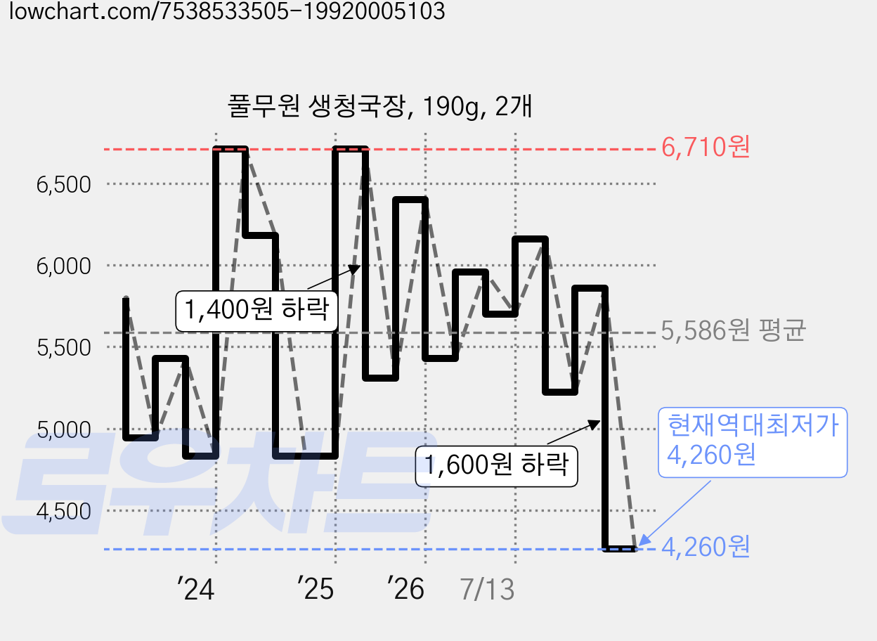 풀무원 생청국장, 190g, 2개 가격 변동 차트, 현재가 4,260원, 역대최저가