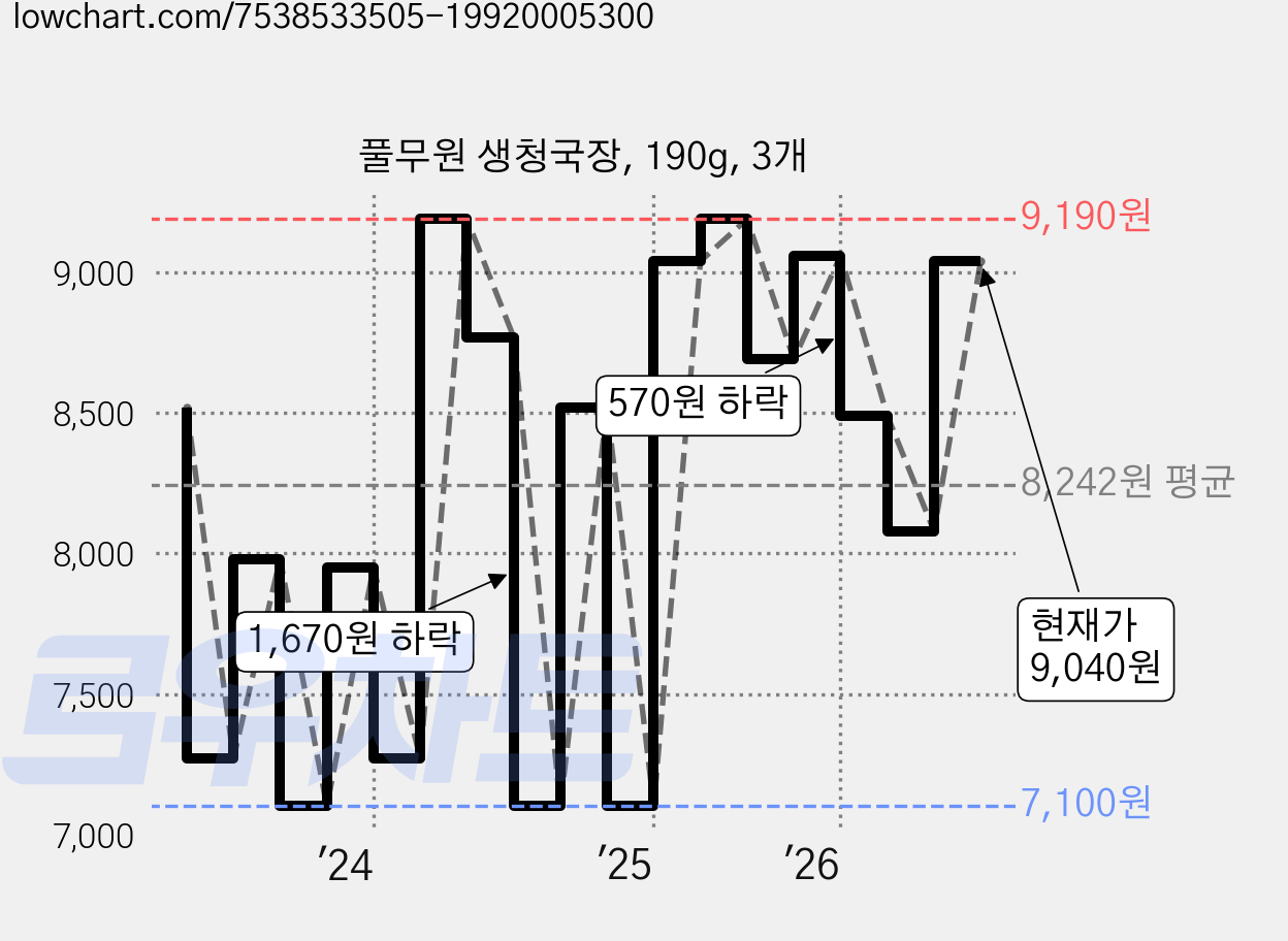 풀무원 생청국장, 190g, 3개 가격 변동 차트, 현재가 9,040원, 관측 최저가 6,170원