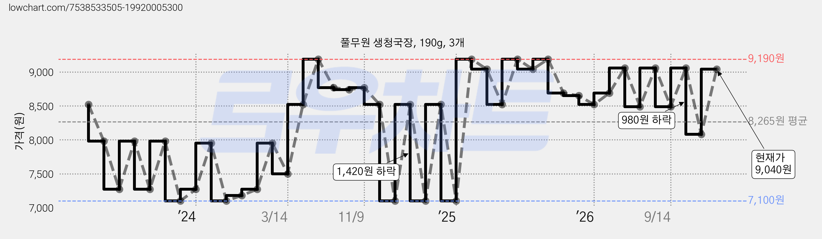 풀무원 생청국장, 190g, 3개 가격 변동 차트, 현재가 9,040원, 관측 최저가 6,170원