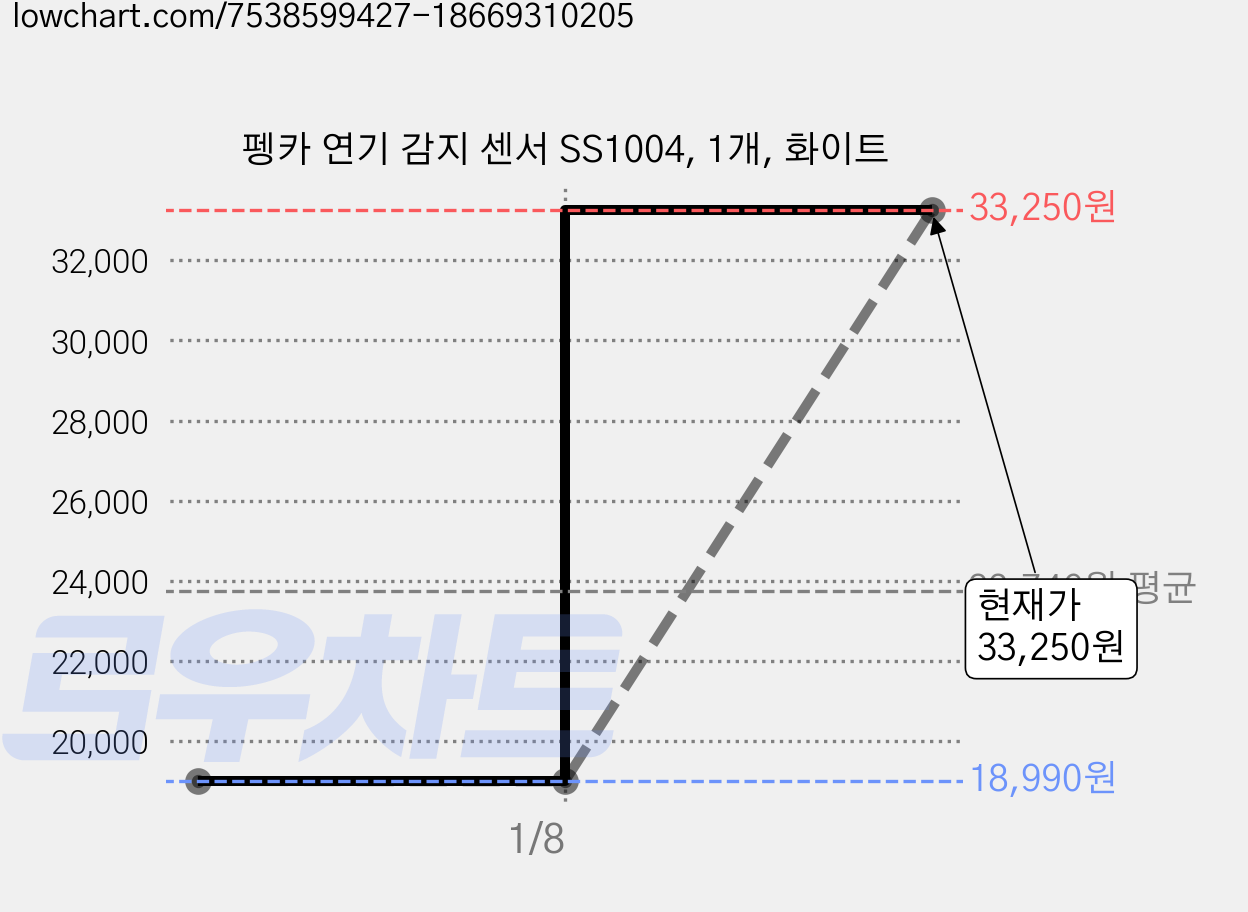 펭카 연기 감지 센서 SS1004, 1개, 화이트 가격 변동 차트, 현재가 33,250원, 역대최저가