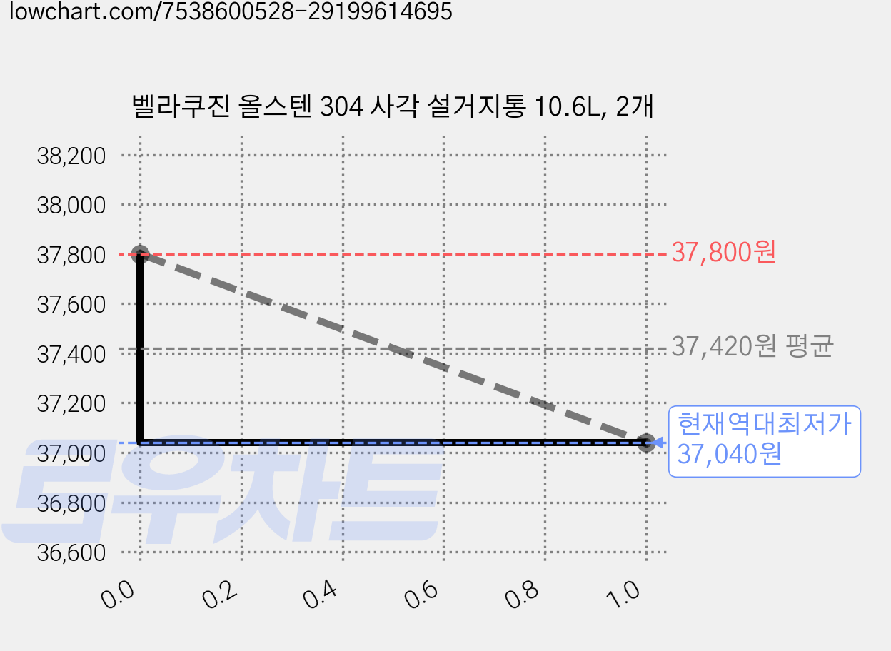 벨라쿠진 올스텐 304 사각 설거지통 10.6L, 2개 가격 변동 차트, 현재가 37,040원, 역대최저가