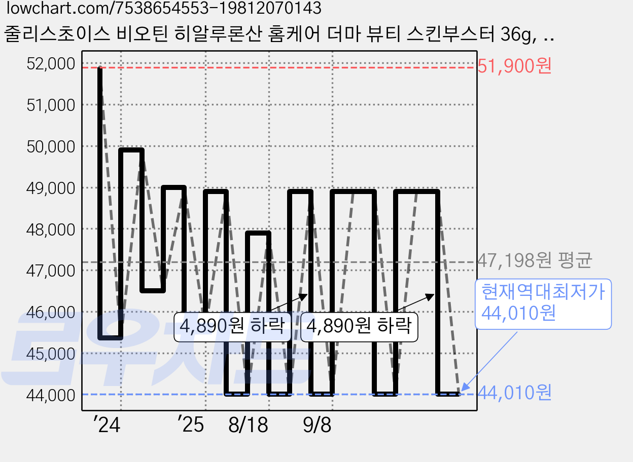 줄리스초이스 비오틴 히알루론산 홈케어 더마 뷰티 스킨부스터 36g, 1개, 60정 가격 변동 차트, 현재가 44,010원, 역대최저가