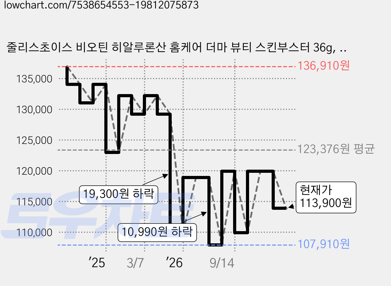 줄리스초이스 비오틴 히알루론산 홈케어 더마 뷰티 스킨부스터 36g, 3개, 60정 가격 변동 차트, 현재가 113,900원, 관측 최저가 107,910원