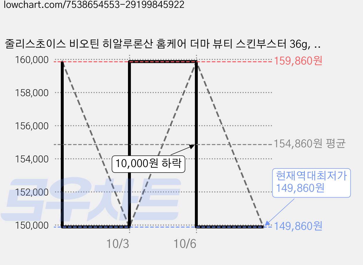 줄리스초이스 비오틴 히알루론산 홈케어 더마 뷰티 스킨부스터 36g, 4개, 60정 가격 변동 차트, 현재가 149,860원, 역대최저가