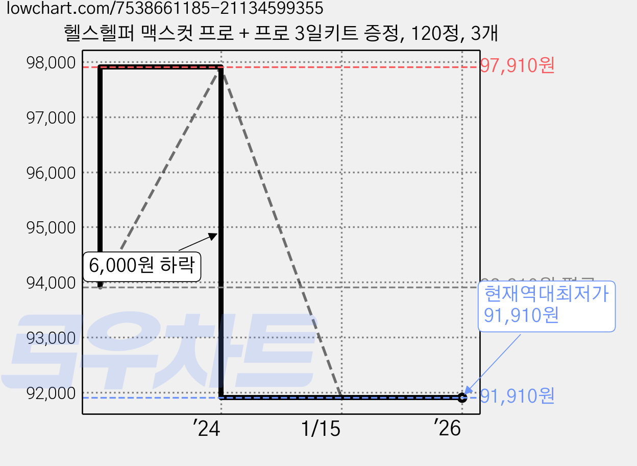 헬스헬퍼 맥스컷 프로 + 프로 3일키트 증정, 120정, 3개 가격 변동 차트, 현재가 91,910원, 역대최저가