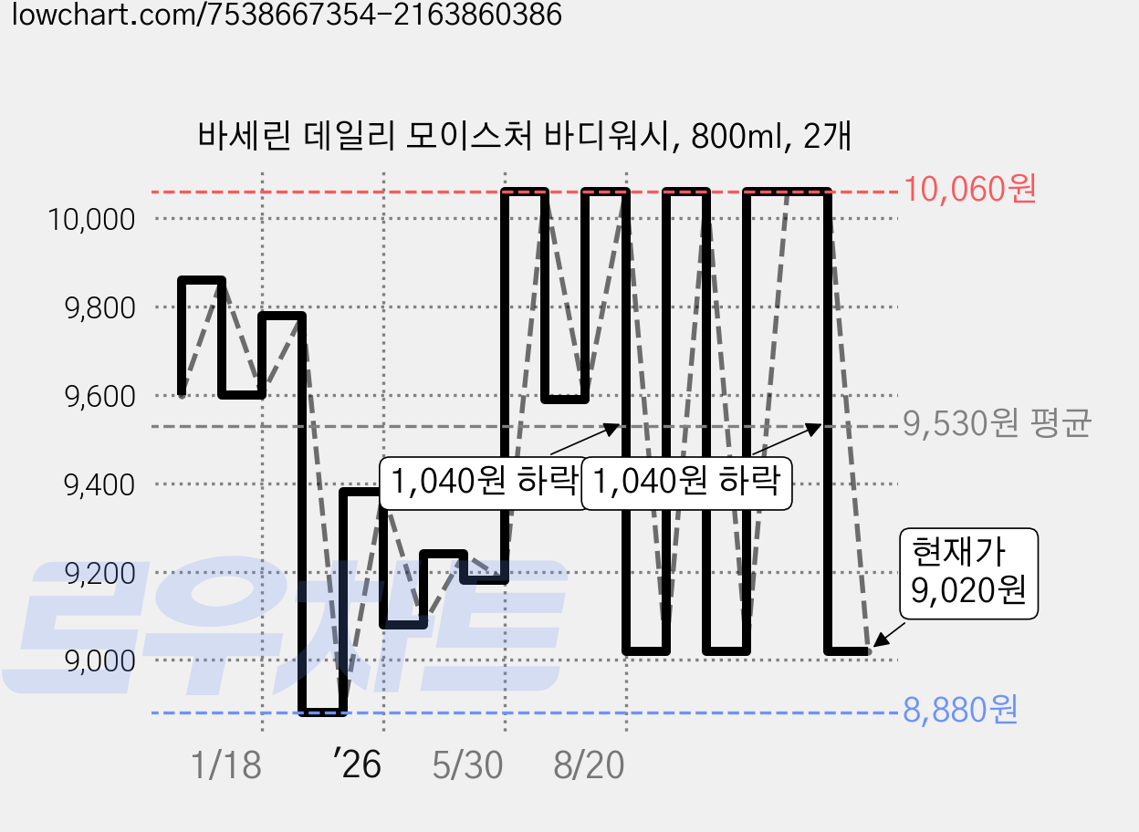 바세린 데일리 모이스처 바디워시, 800ml, 2개 가격 변동 차트, 현재가 9,020원, 관측 최저가 8,880원