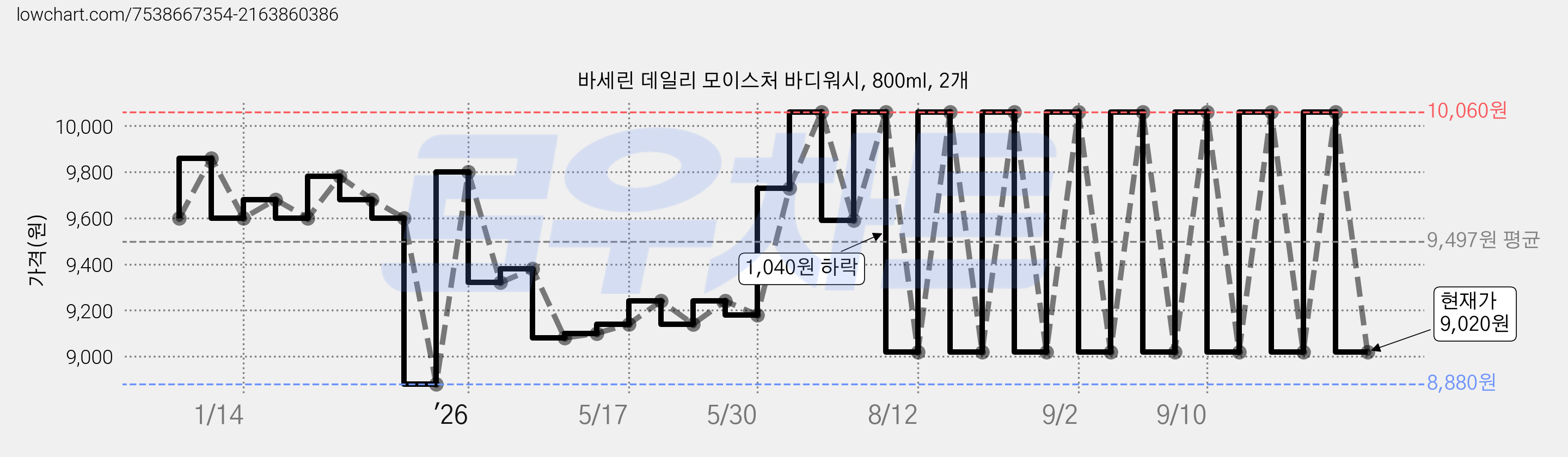 바세린 데일리 모이스처 바디워시, 800ml, 2개 가격 변동 차트, 현재가 9,020원, 관측 최저가 8,880원