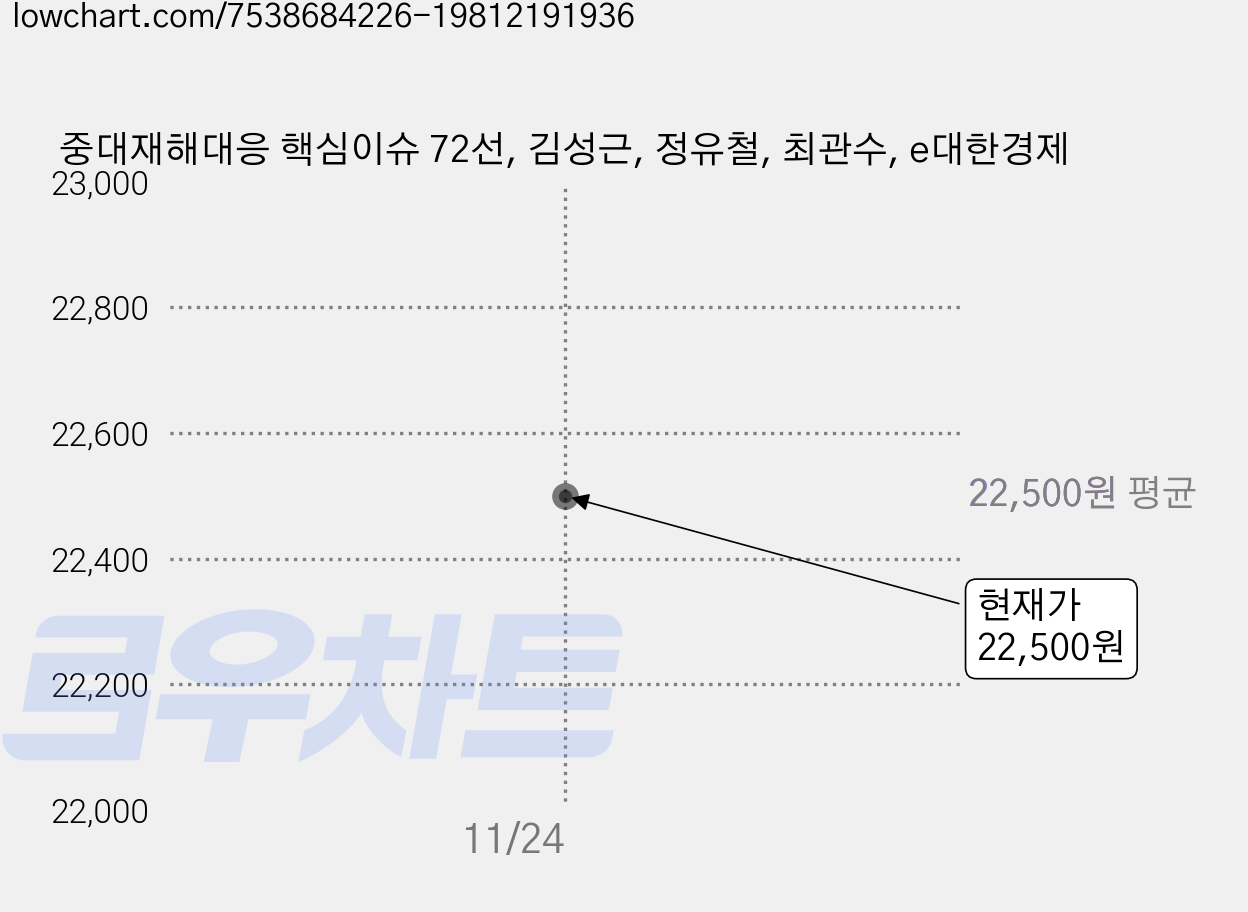 중대재해대응 핵심이슈 72선, 김성근, 정유철, 최관수, e대한경제 가격 변동 차트, 현재가 22,500원