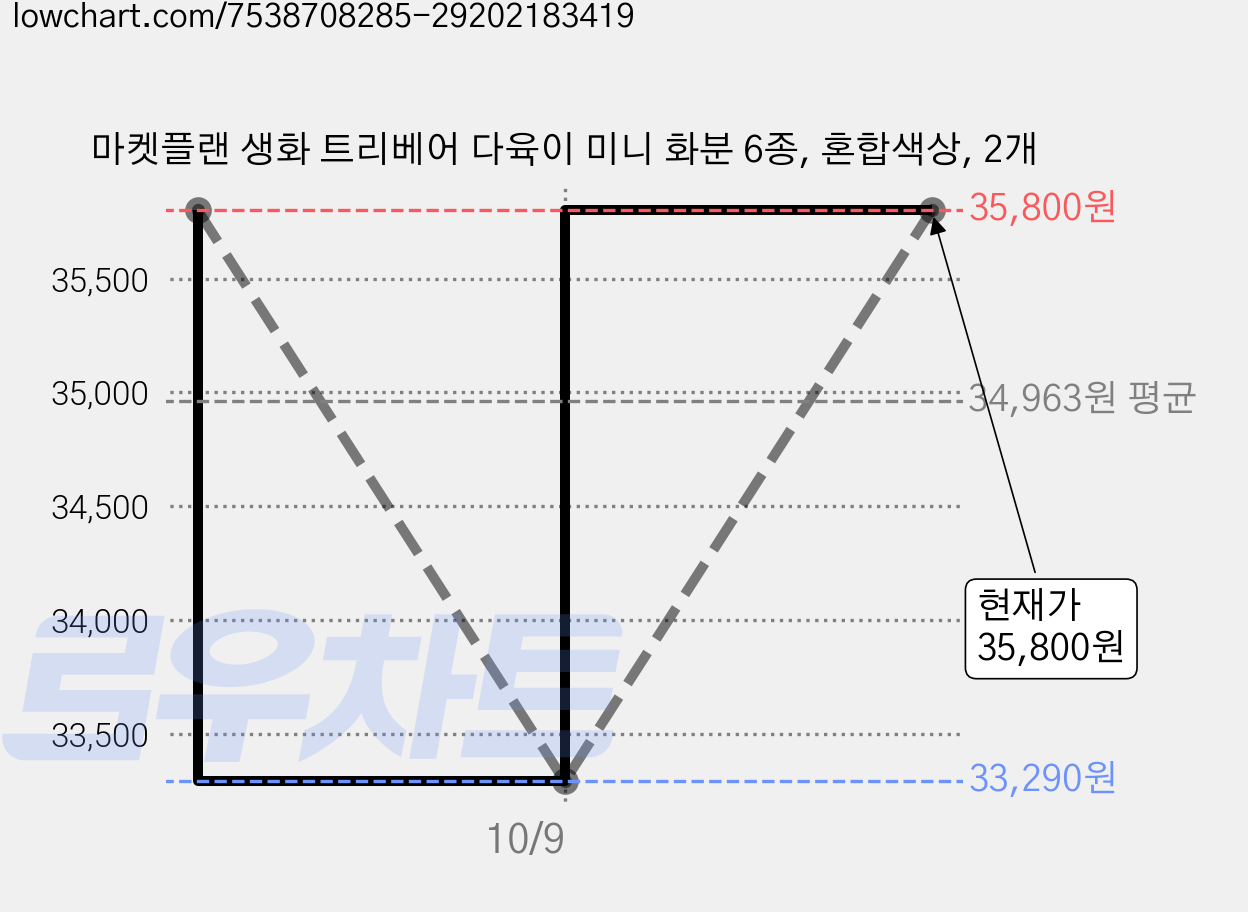 마켓플랜 생화 트리베어 다육이 미니 화분 6종, 혼합색상, 2개 가격 변동 차트, 현재가 33,290원, 역대최저가