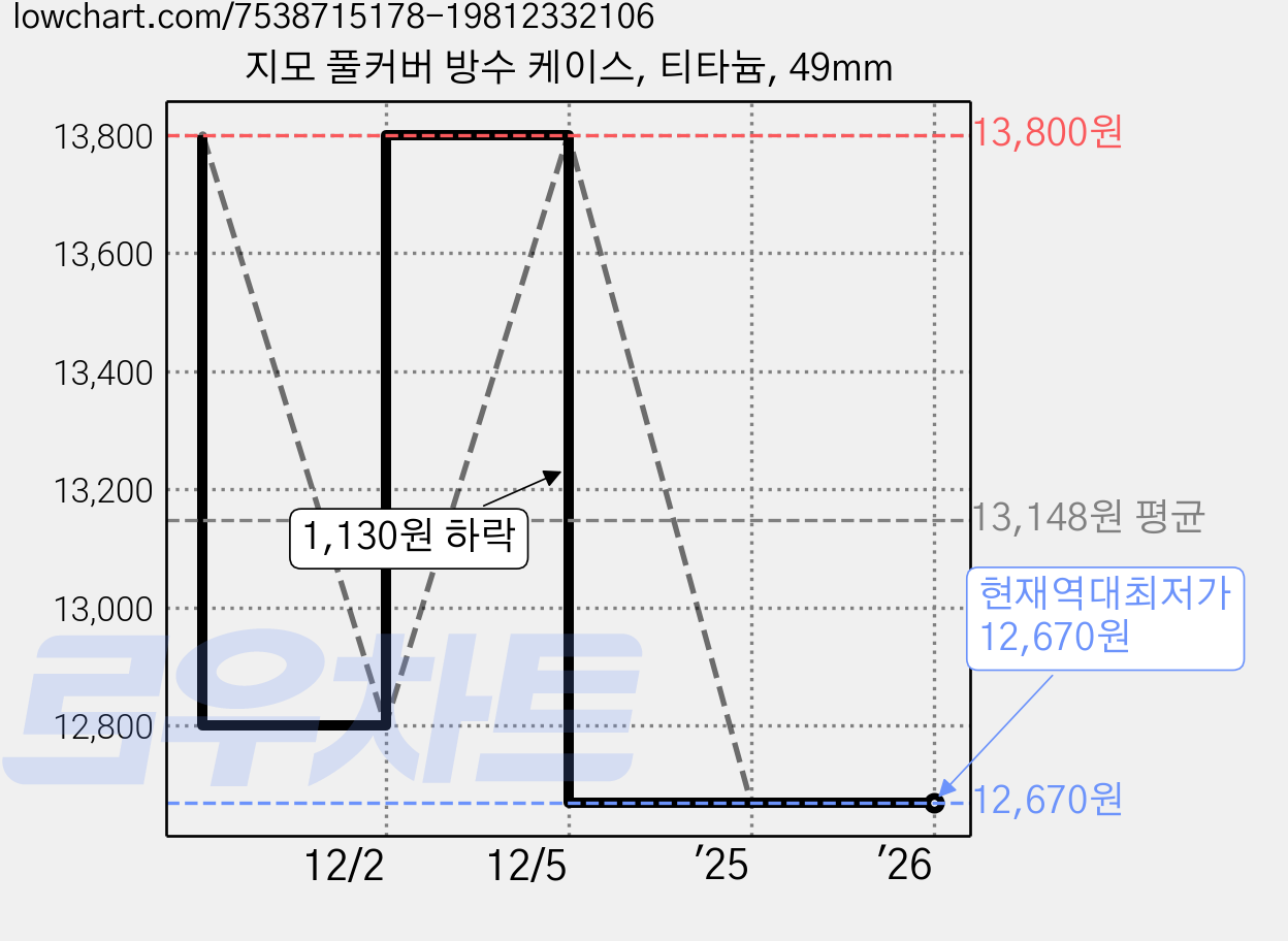 지모 풀커버 방수 케이스, 티타늄, 49mm 가격 변동 차트, 현재가 12,670원, 역대최저가