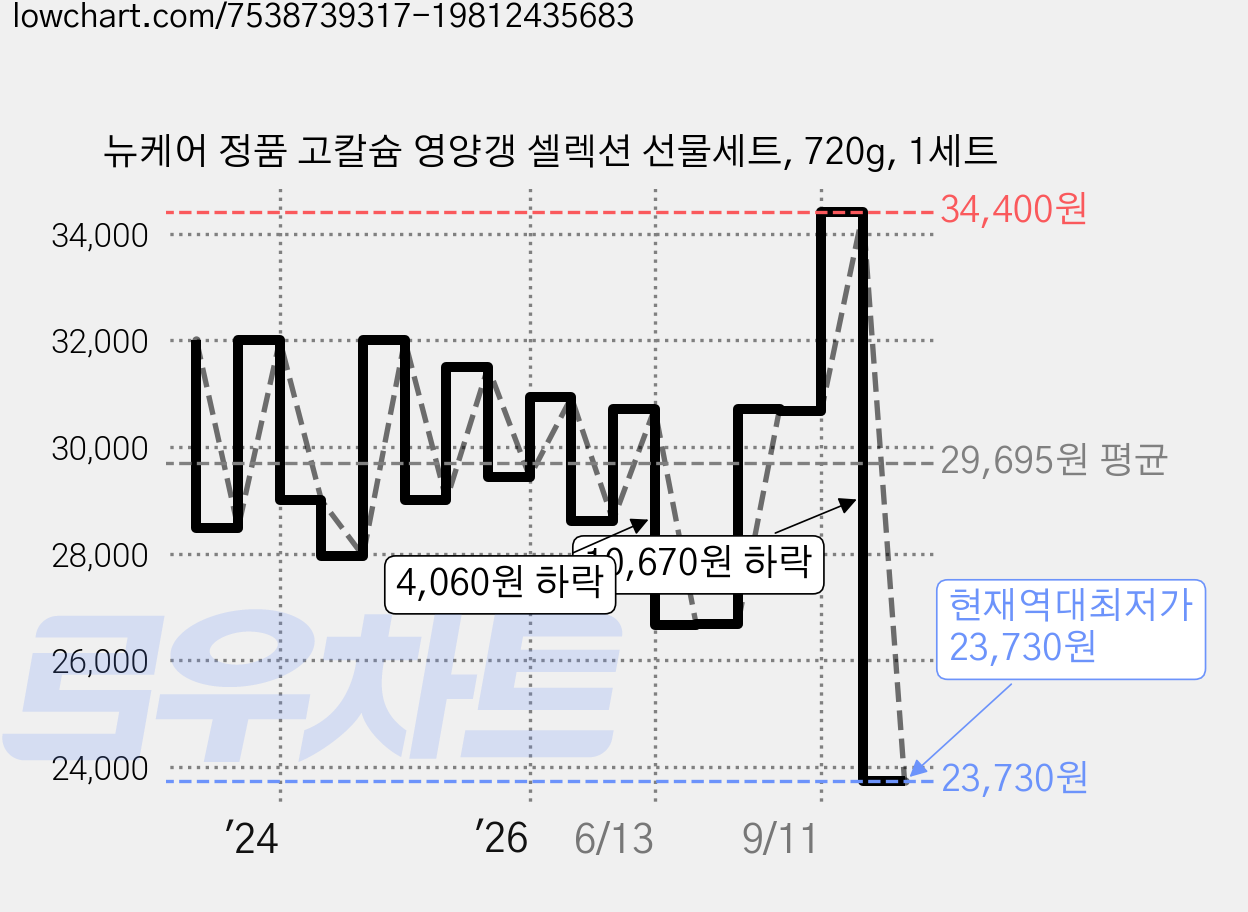 뉴케어 정품 고칼슘 영양갱 셀렉션 선물세트, 720g, 1세트 가격 변동 차트, 현재가 23,730원, 역대최저가