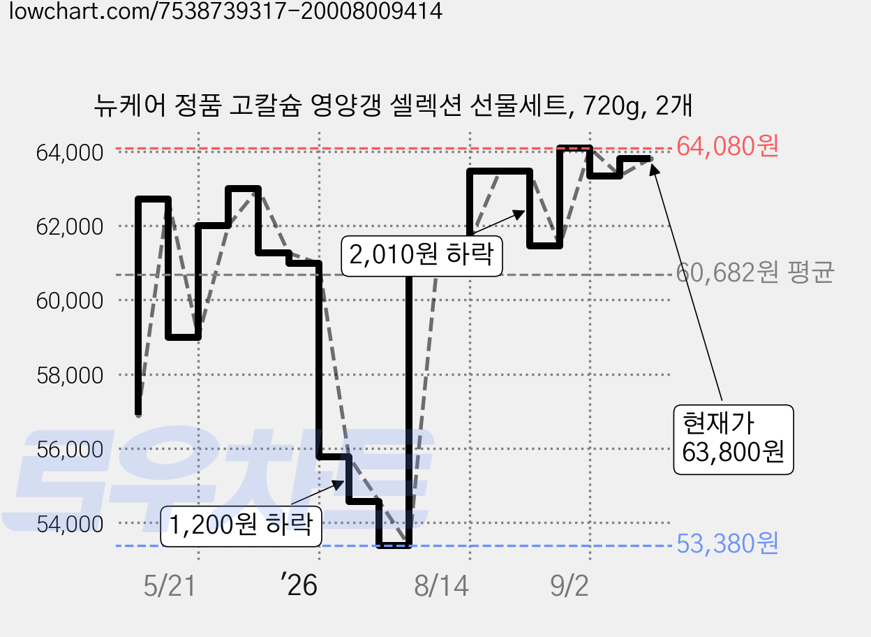 뉴케어 정품 고칼슘 영양갱 셀렉션 선물세트, 720g, 2개 가격 변동 차트, 현재가 63,800원, 관측 최저가 53,380원
