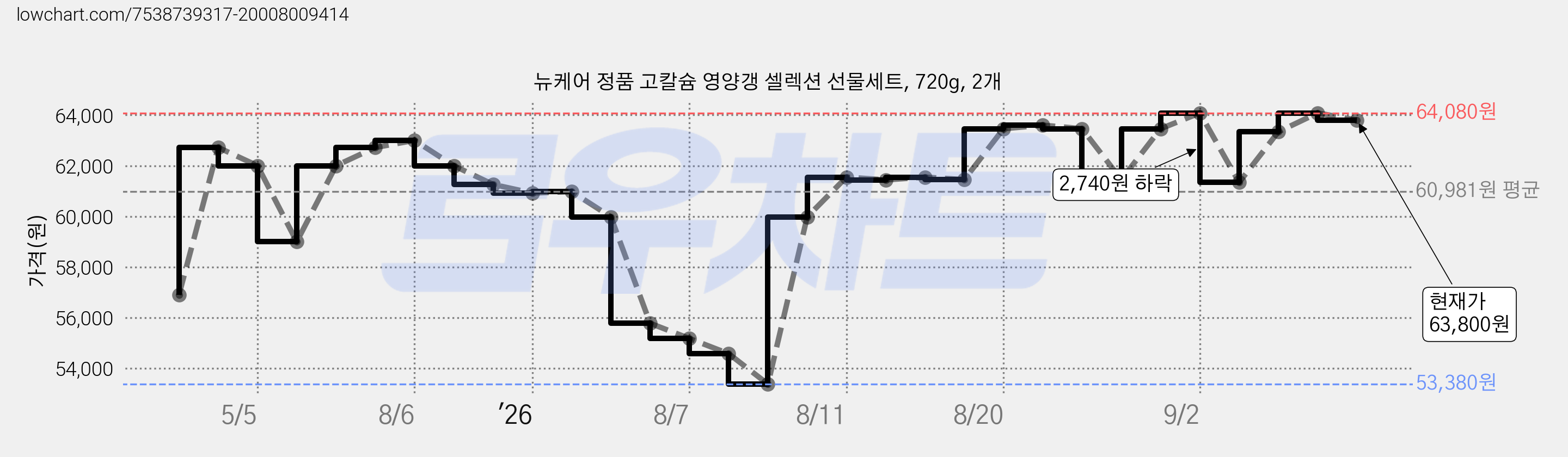 뉴케어 정품 고칼슘 영양갱 셀렉션 선물세트, 720g, 2개 가격 변동 차트, 현재가 63,800원, 관측 최저가 53,380원