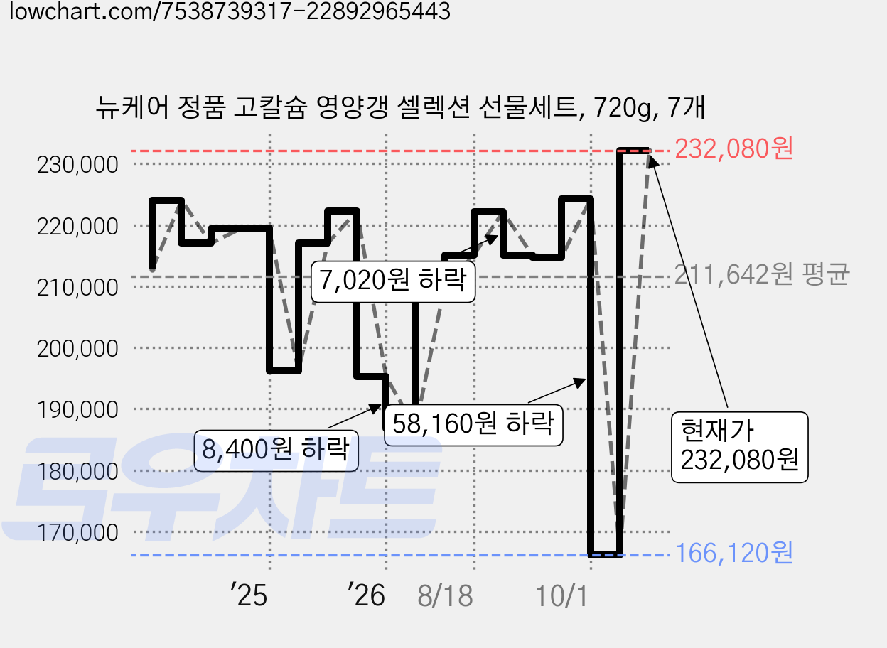 뉴케어 정품 고칼슘 영양갱 셀렉션 선물세트, 720g, 7개 가격 변동 차트, 현재가 232,080원, 관측 최저가 166,120원