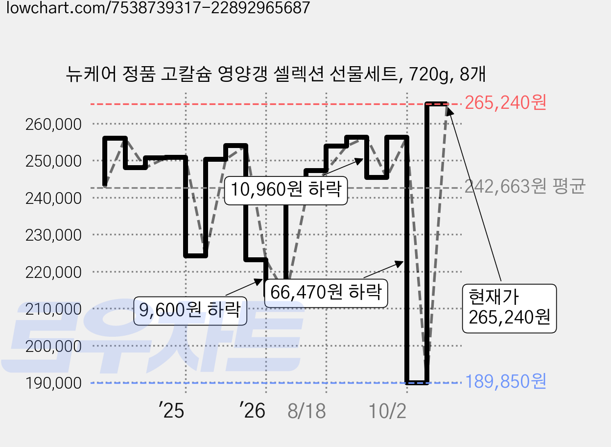 뉴케어 정품 고칼슘 영양갱 셀렉션 선물세트, 720g, 8개 가격 변동 차트, 현재가 265,240원, 관측 최저가 189,850원