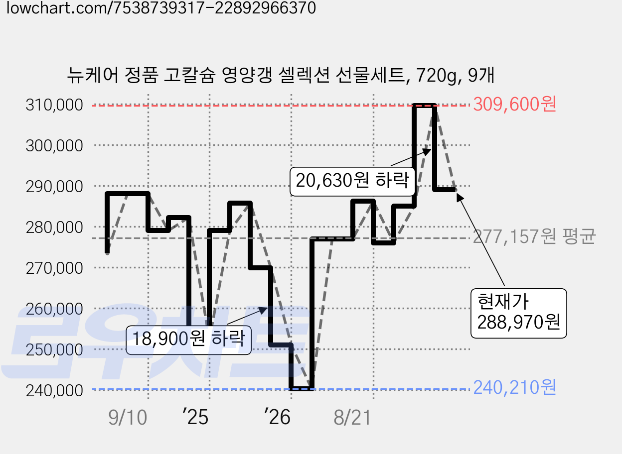 뉴케어 정품 고칼슘 영양갱 셀렉션 선물세트, 720g, 9개 가격 변동 차트, 현재가 288,970원, 관측 최저가 240,210원