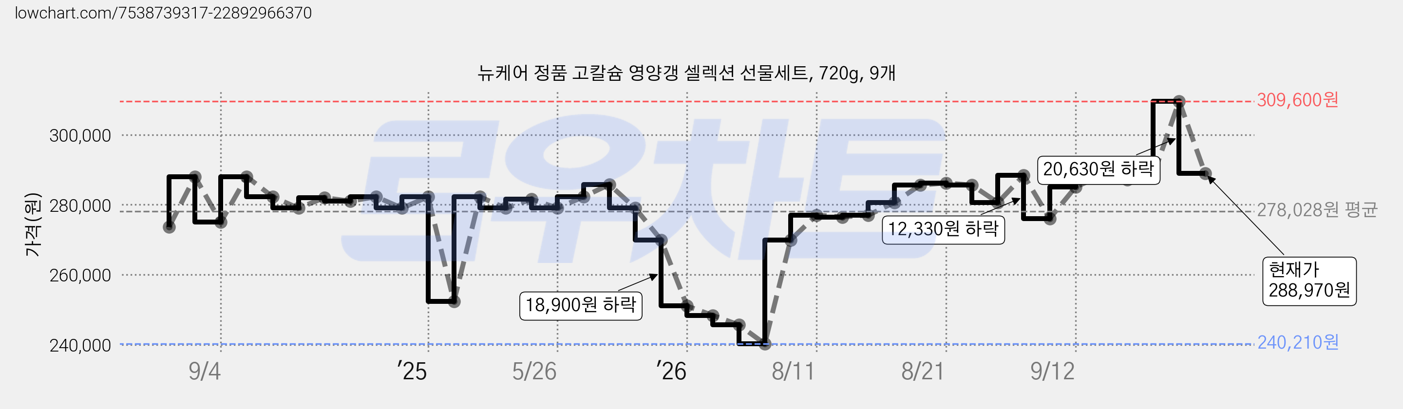 뉴케어 정품 고칼슘 영양갱 셀렉션 선물세트, 720g, 9개 가격 변동 차트, 현재가 288,970원, 관측 최저가 240,210원