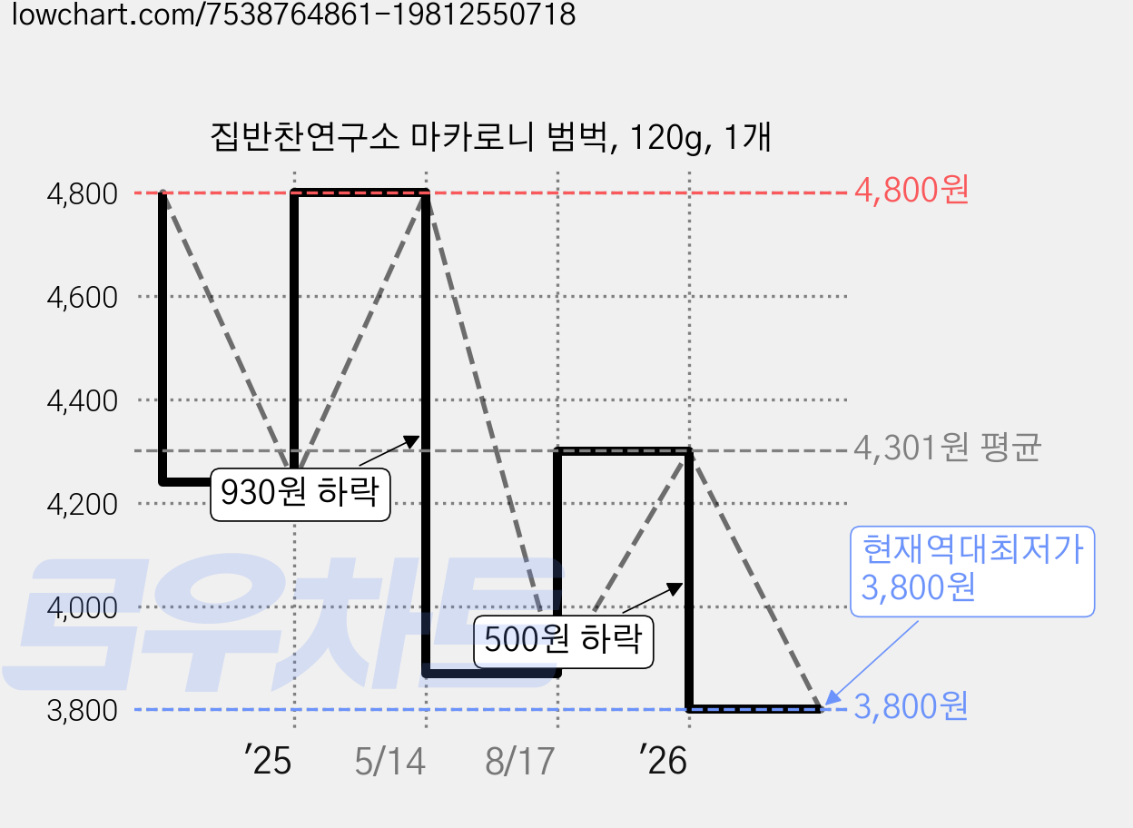 집반찬연구소 마카로니 범벅, 120g, 1개 가격 변동 차트, 현재가 3,800원, 역대최저가