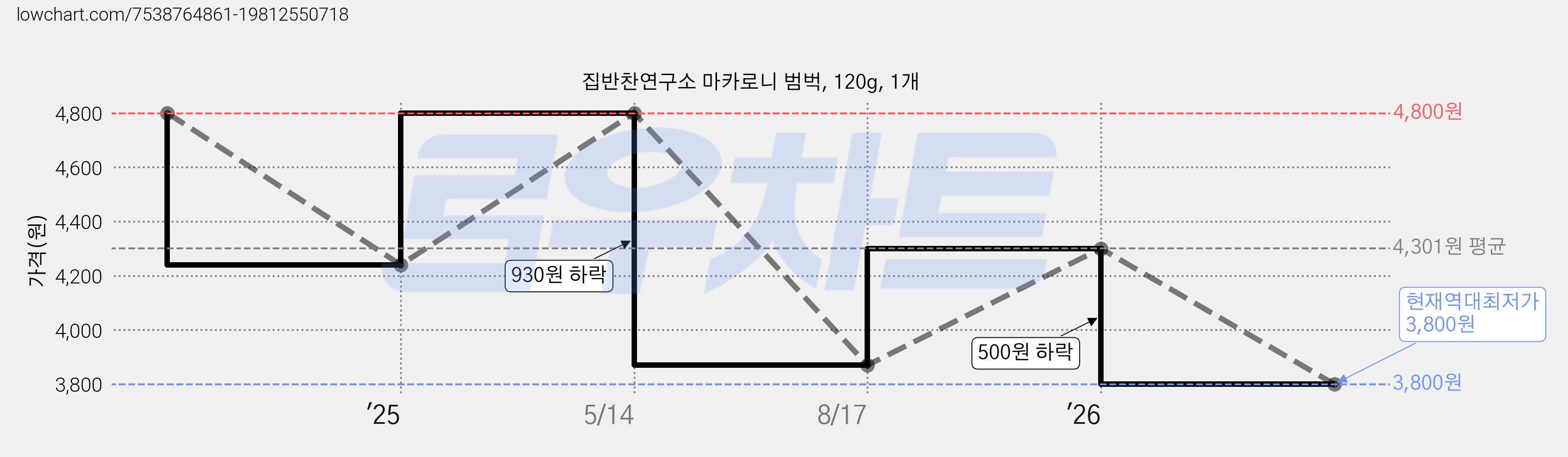 집반찬연구소 마카로니 범벅, 120g, 1개 가격 변동 차트, 현재가 3,800원, 역대최저가