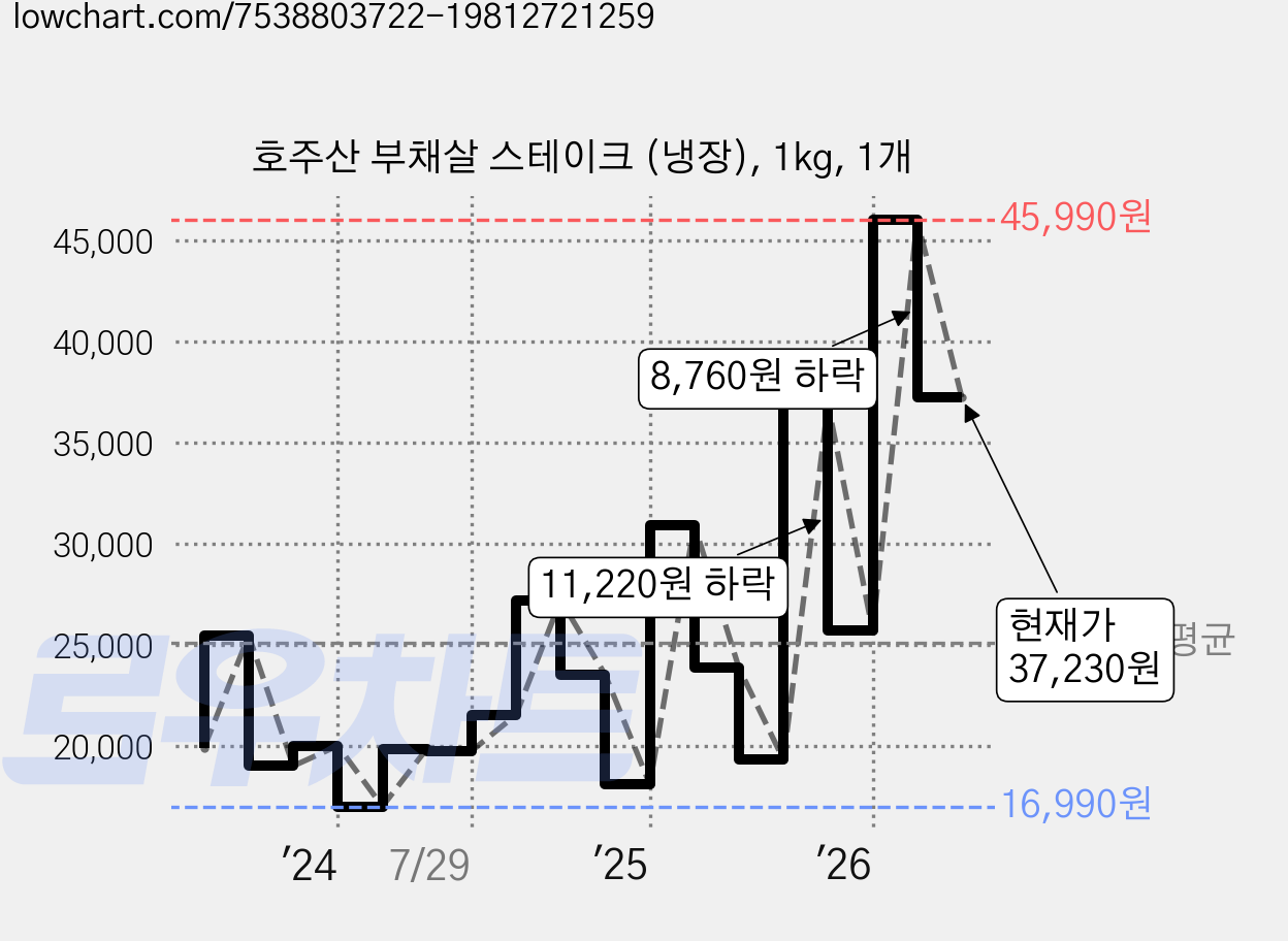 호주산 부채살 스테이크 (냉장), 1kg, 1개 가격 변동 차트, 현재가 37,230원, 관측 최저가 16,980원