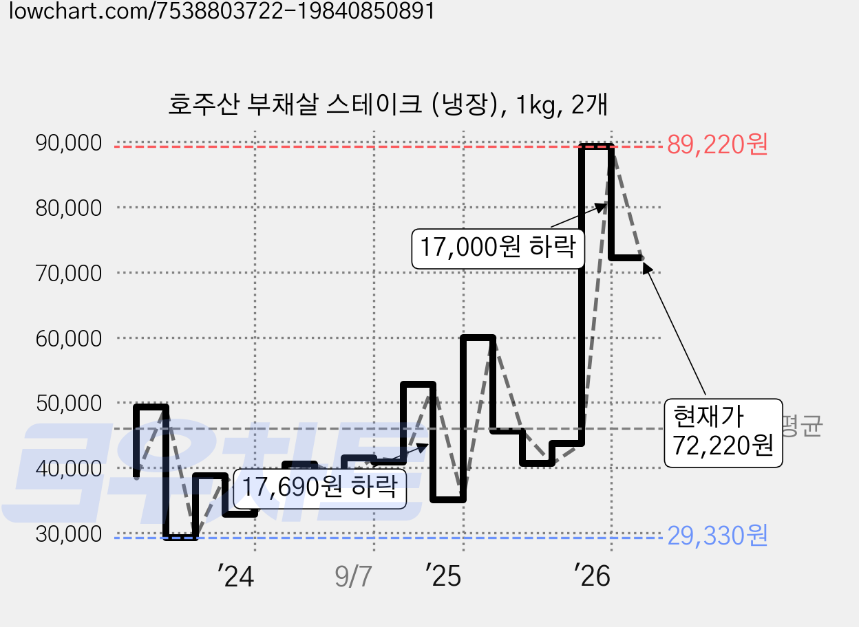 호주산 부채살 스테이크 (냉장), 1kg, 2개 가격 변동 차트, 현재가 72,220원, 관측 최저가 27,870원