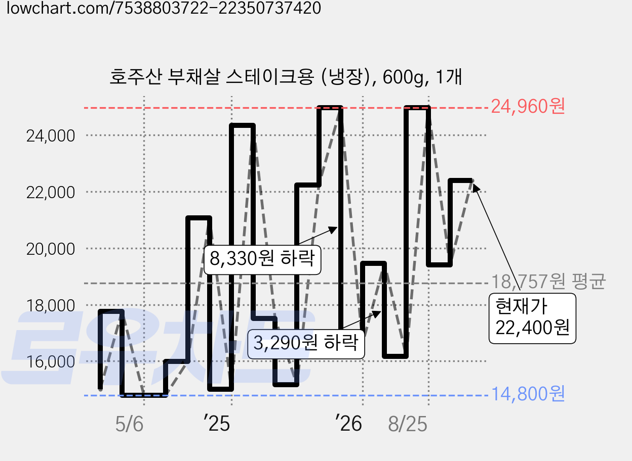 호주산 부채살 스테이크용 (냉장), 600g, 1개 가격 변동 차트, 현재가 22,400원, 관측 최저가 14,490원