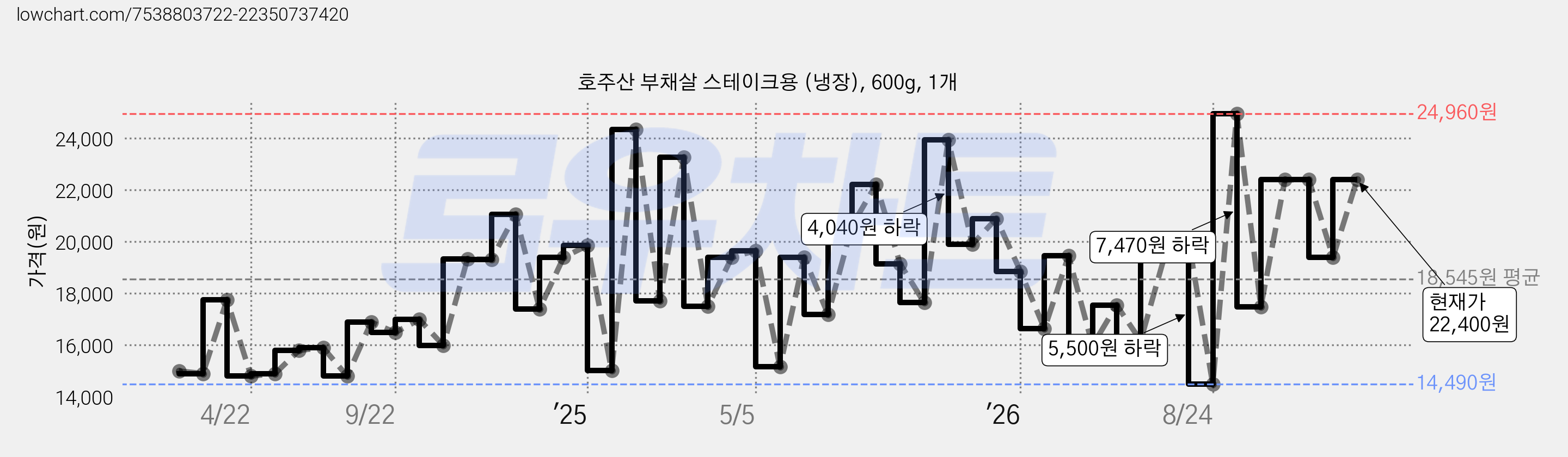 호주산 부채살 스테이크용 (냉장), 600g, 1개 가격 변동 차트, 현재가 22,400원, 관측 최저가 14,490원