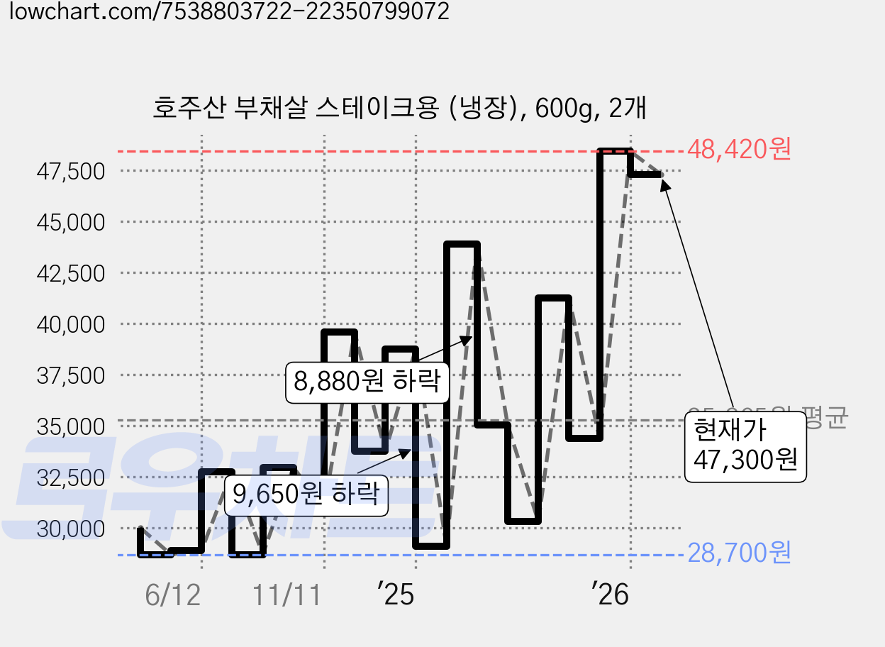 호주산 부채살 스테이크용 (냉장), 600g, 2개 가격 변동 차트, 현재가 47,300원, 관측 최저가 28,700원
