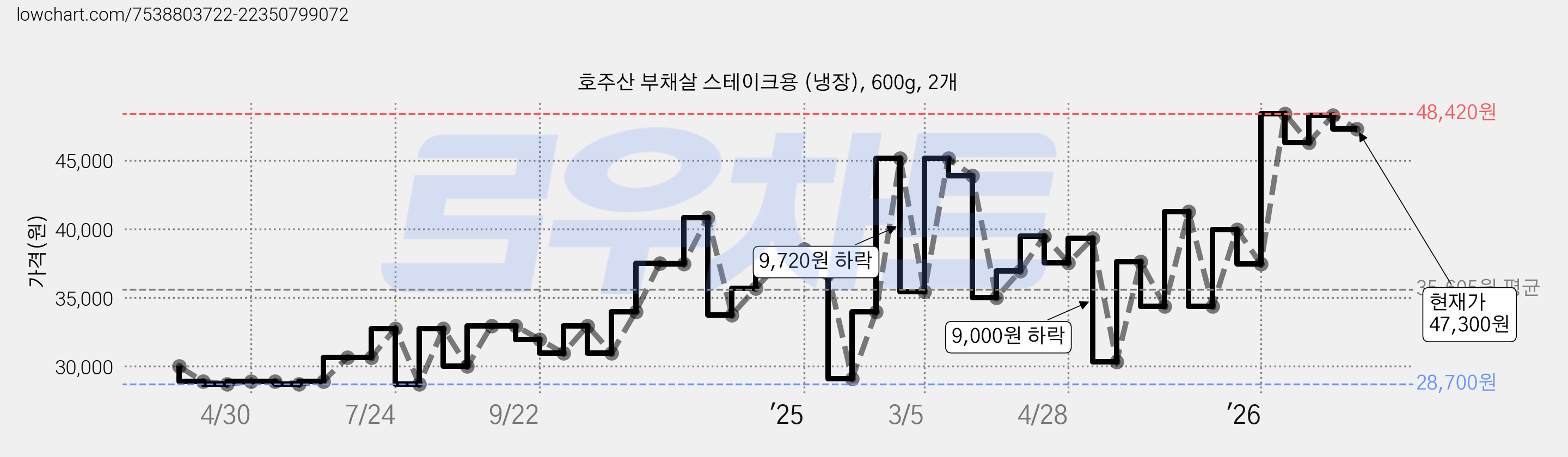 호주산 부채살 스테이크용 (냉장), 600g, 2개 가격 변동 차트, 현재가 47,300원, 관측 최저가 28,700원