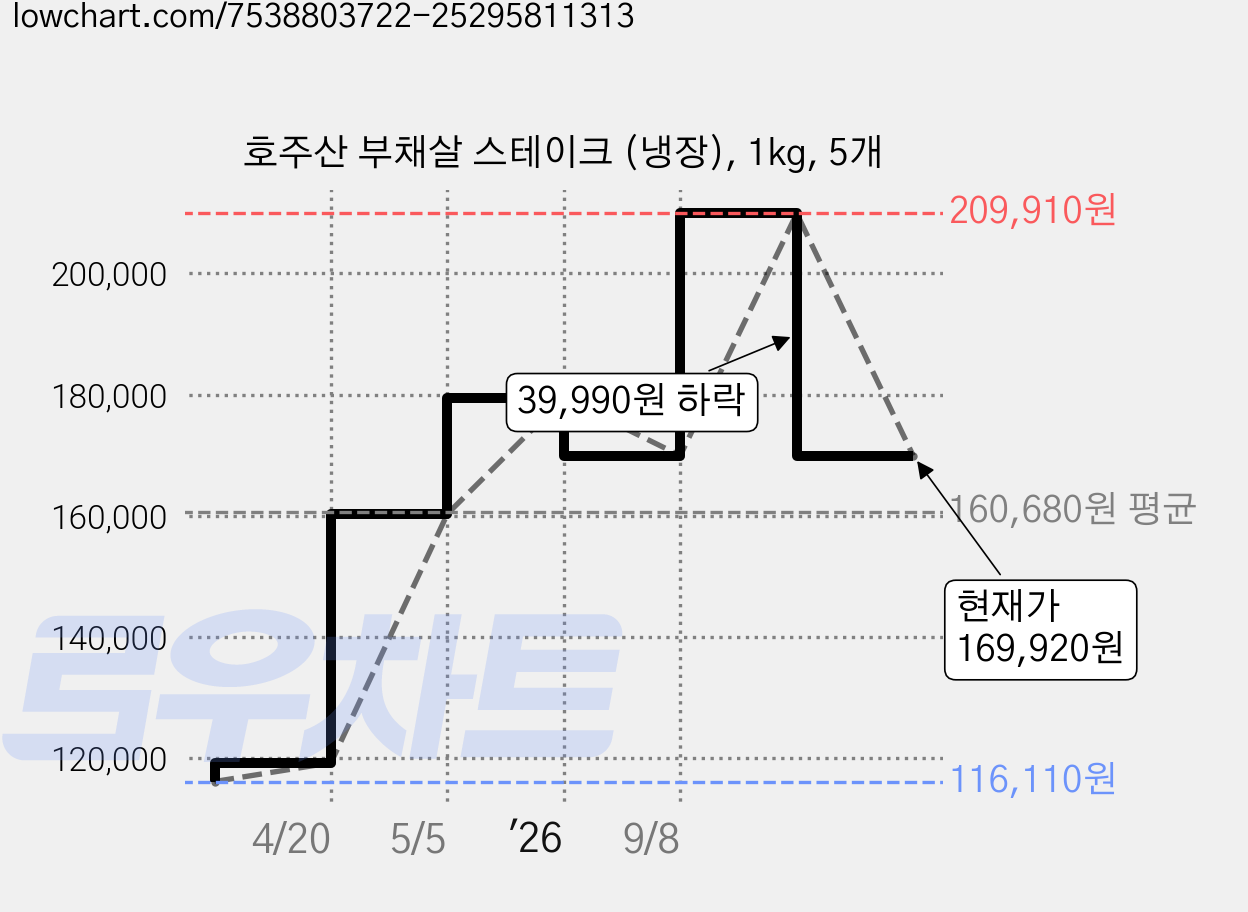 호주산 부채살 스테이크 (냉장), 1kg, 5개 가격 변동 차트, 현재가 169,920원, 관측 최저가 116,110원